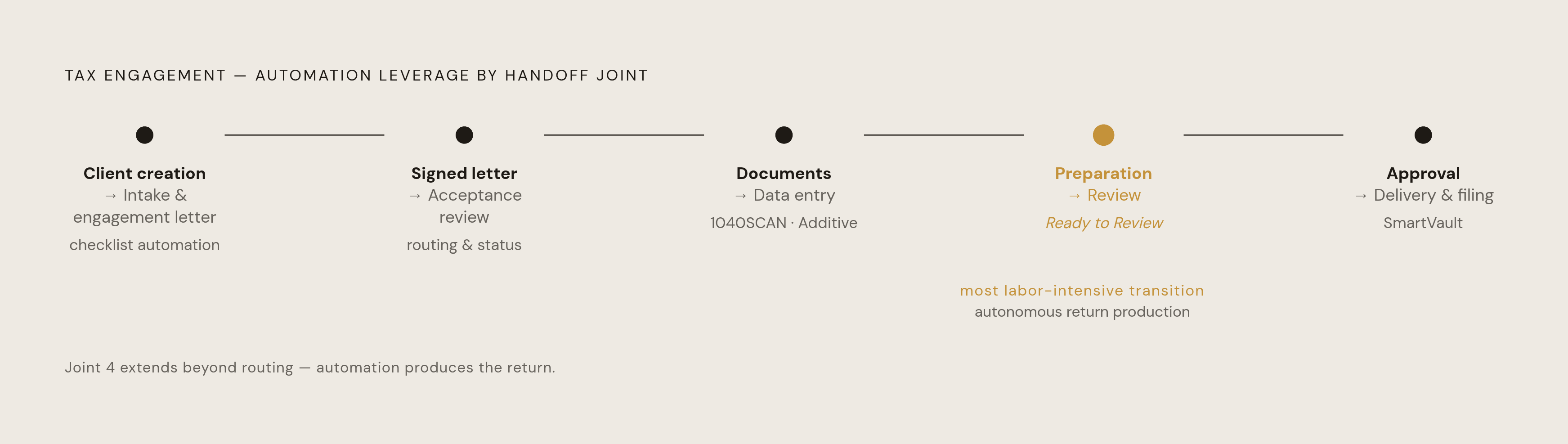 Diagram: The Five High-Leverage Handoff Points in a Tax Engagement. Visualizes: Show a linear five-stage pipeline of the tax engagement handoff points where automation delivers the highest leverage.