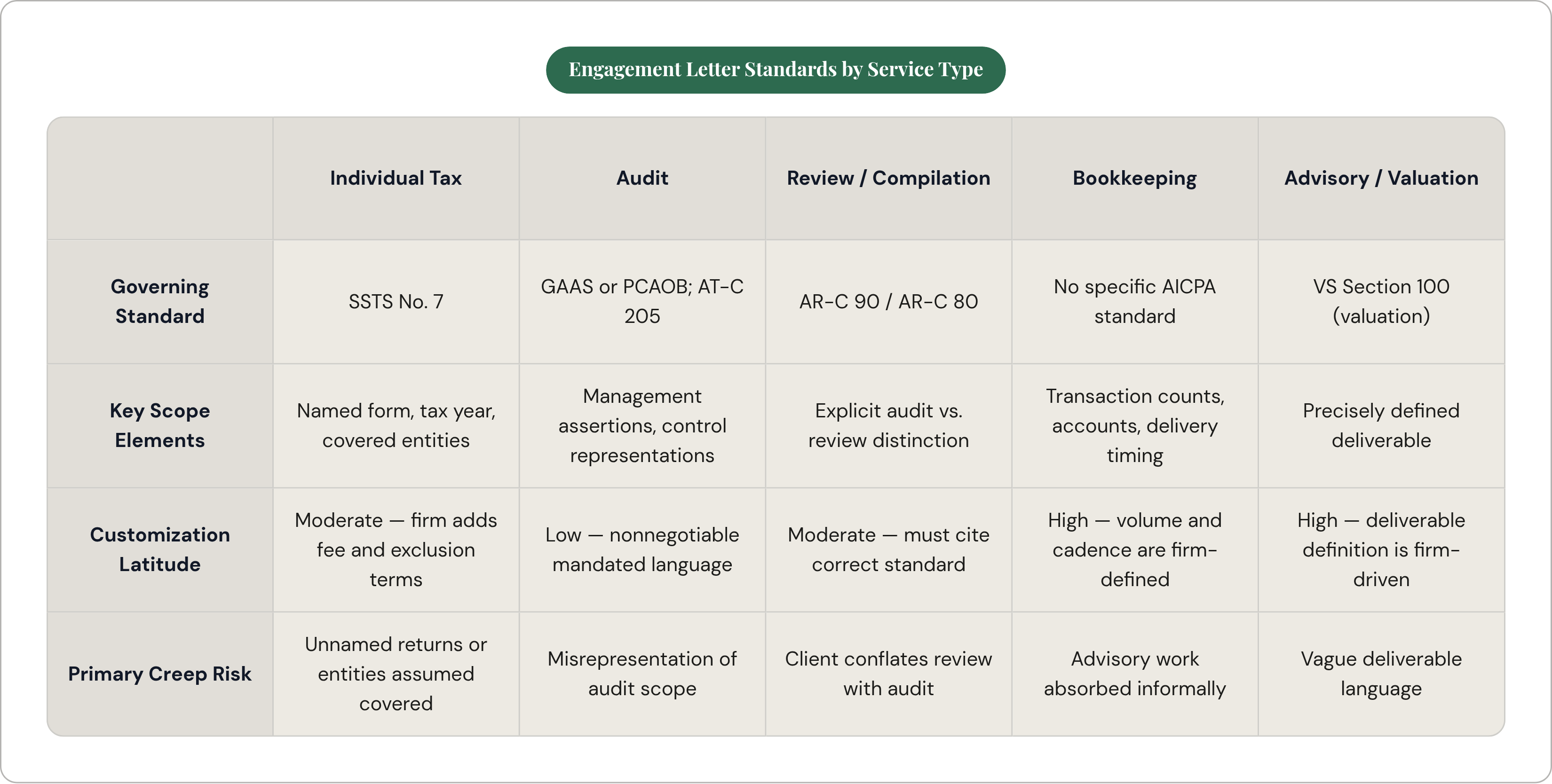 Table: Engagement Letter Standards by Service Type. Compares Governing Standard, Key Scope Elements, Customization Latitude and Primary Creep Risk by Individual Tax, Audit, Review / Compilation, Bookkeeping, and 1 more.