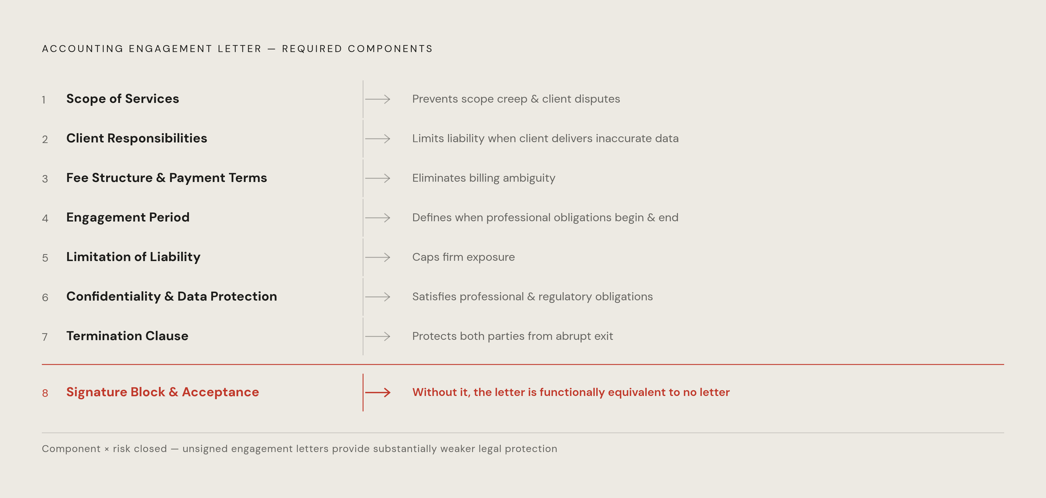 Diagram: Eight Clauses, Eight Vulnerabilities. Visualizes: Visualize the eight required components of an accounting engagement letter as a ranked or sequential list, each paired with the specific risk it closes.