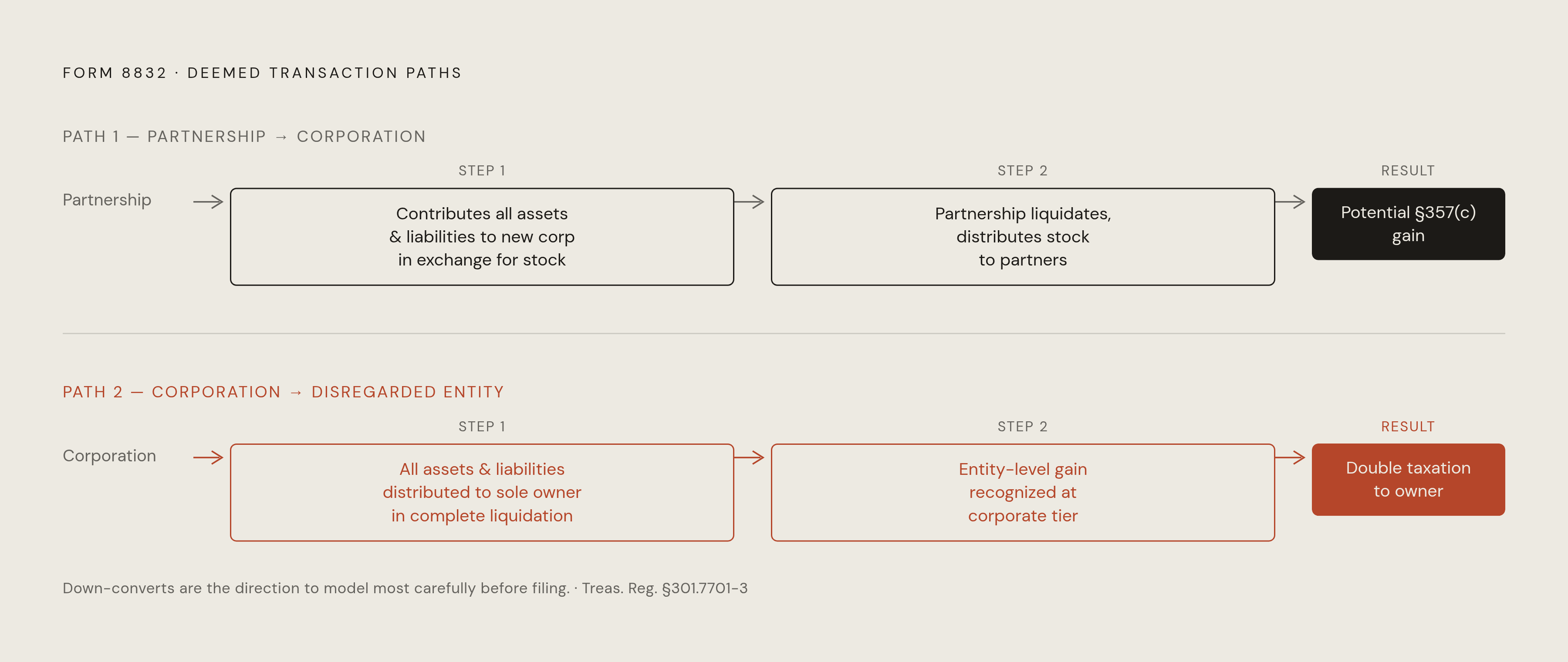 Diagram: Classification Change: What the IRS Deems to Have Happened. Visualizes: Show the two most consequential deemed-transaction paths triggered by a Form 8832 reclassification.