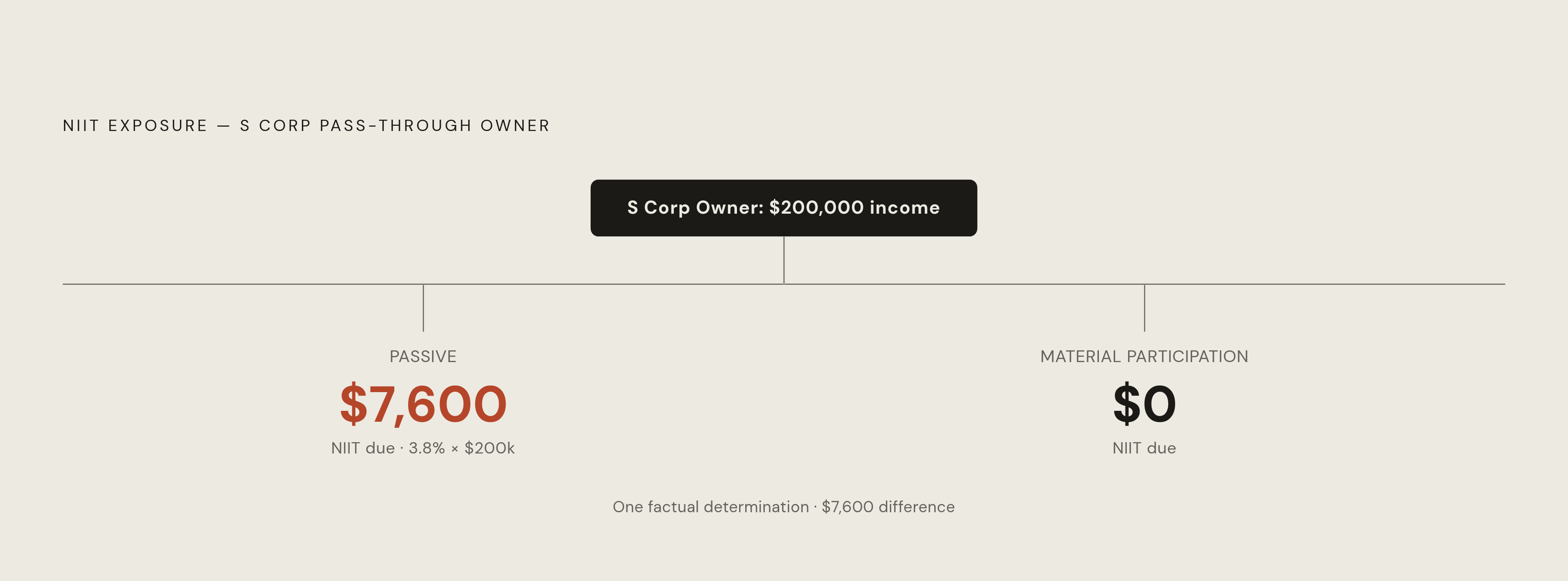 Diagram: The $7,600 Question: How One Classification Determines NIIT Liability. Visualizes: Show the binary fork that determines NIIT exposure for a pass-through owner.