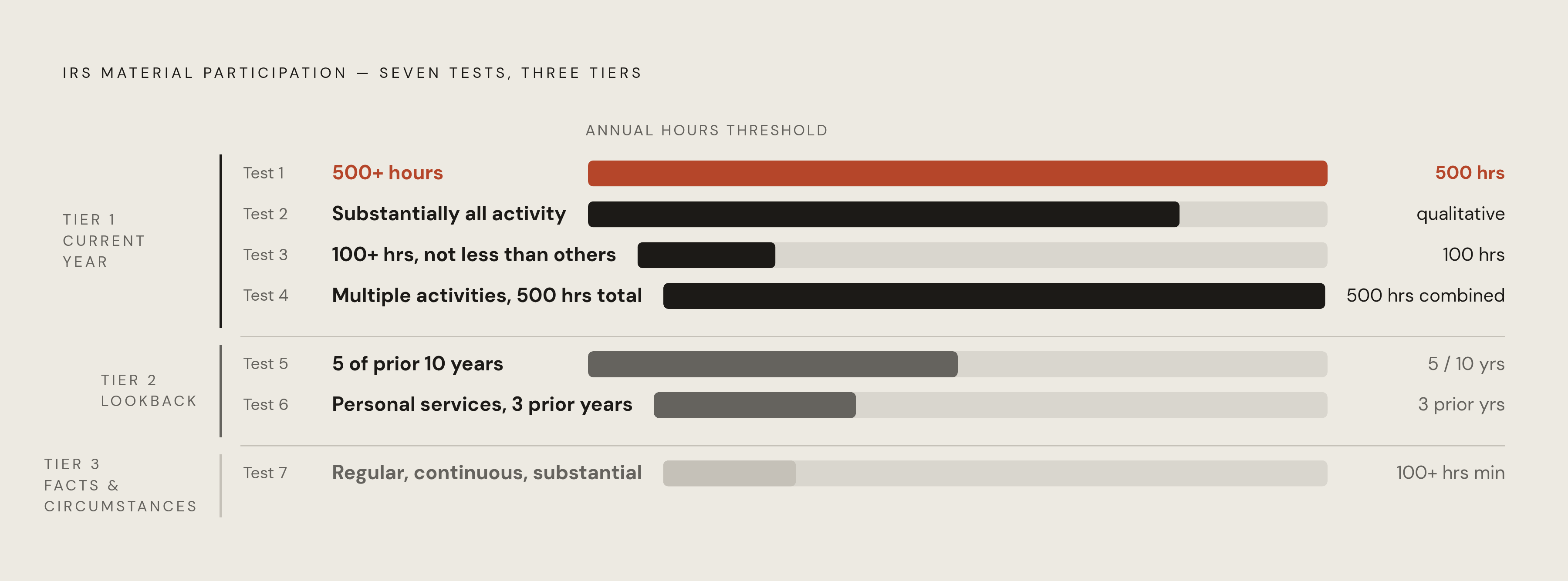 Diagram: Seven Material Participation Tests in Three Tiers. Visualizes: Visualize the seven IRS material participation tests grouped into their three natural tiers, as described in the article.