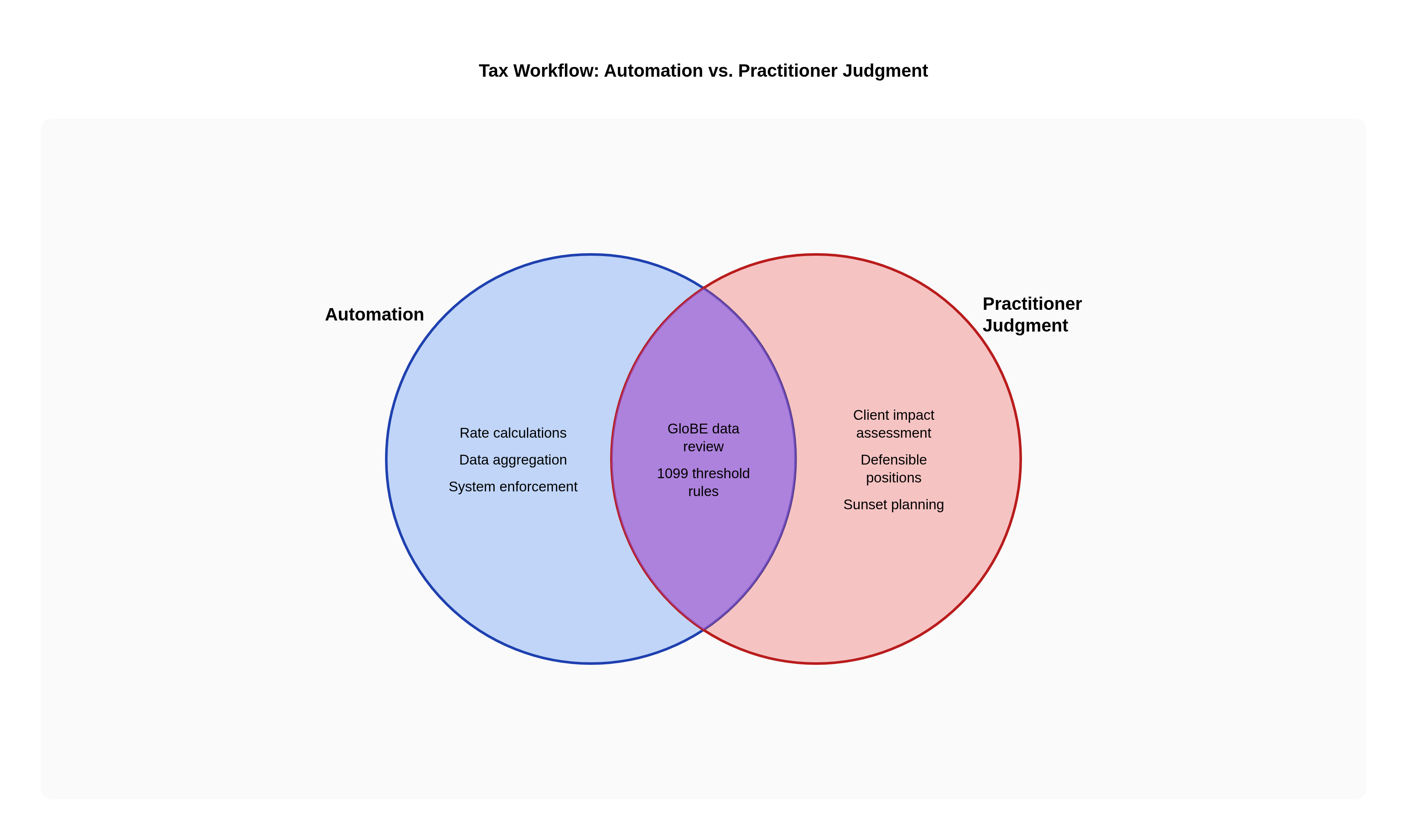 Venn diagram: Tax Workflow: Automation vs. Practitioner Judgment. Compares Automation and Practitioner Judgment; overlap: Shared Responsibilities.