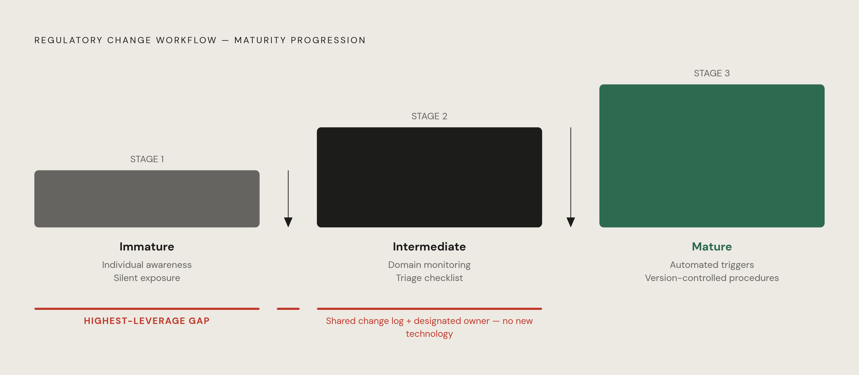 Diagram: Immature to Mature: Three States of Regulatory Workflow. Visualizes: Show a three-stage maturity progression for regulatory change workflows.