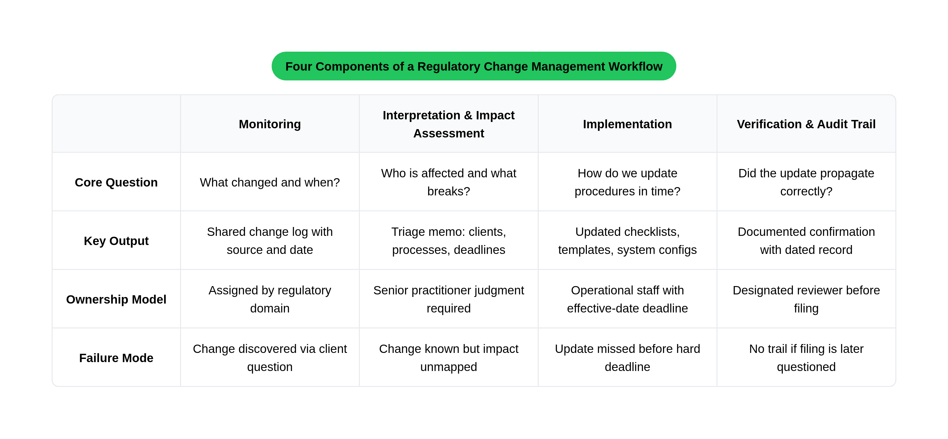 Table: Four Components of a Regulatory Change Management Workflow. Compares Core Question, Key Output, Ownership Model and Failure Mode by Monitoring, Interpretation & Impact Assessment, Implementation and Verification & Audit Trail.