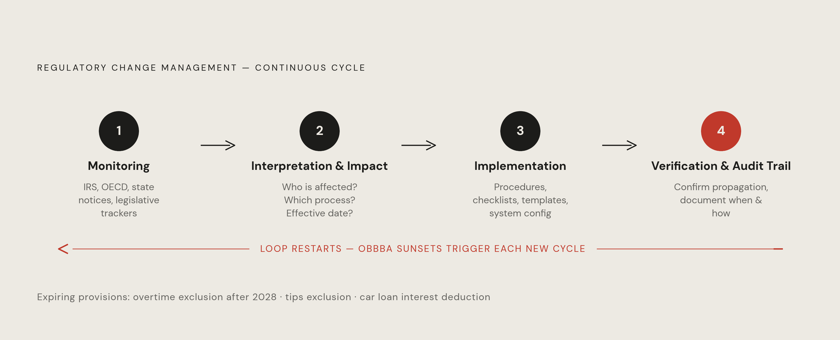 Diagram: The Four-Component Regulatory Change Loop. Visualizes: Illustrate a four-stage repeating loop that represents a structured regulatory change management workflow.
