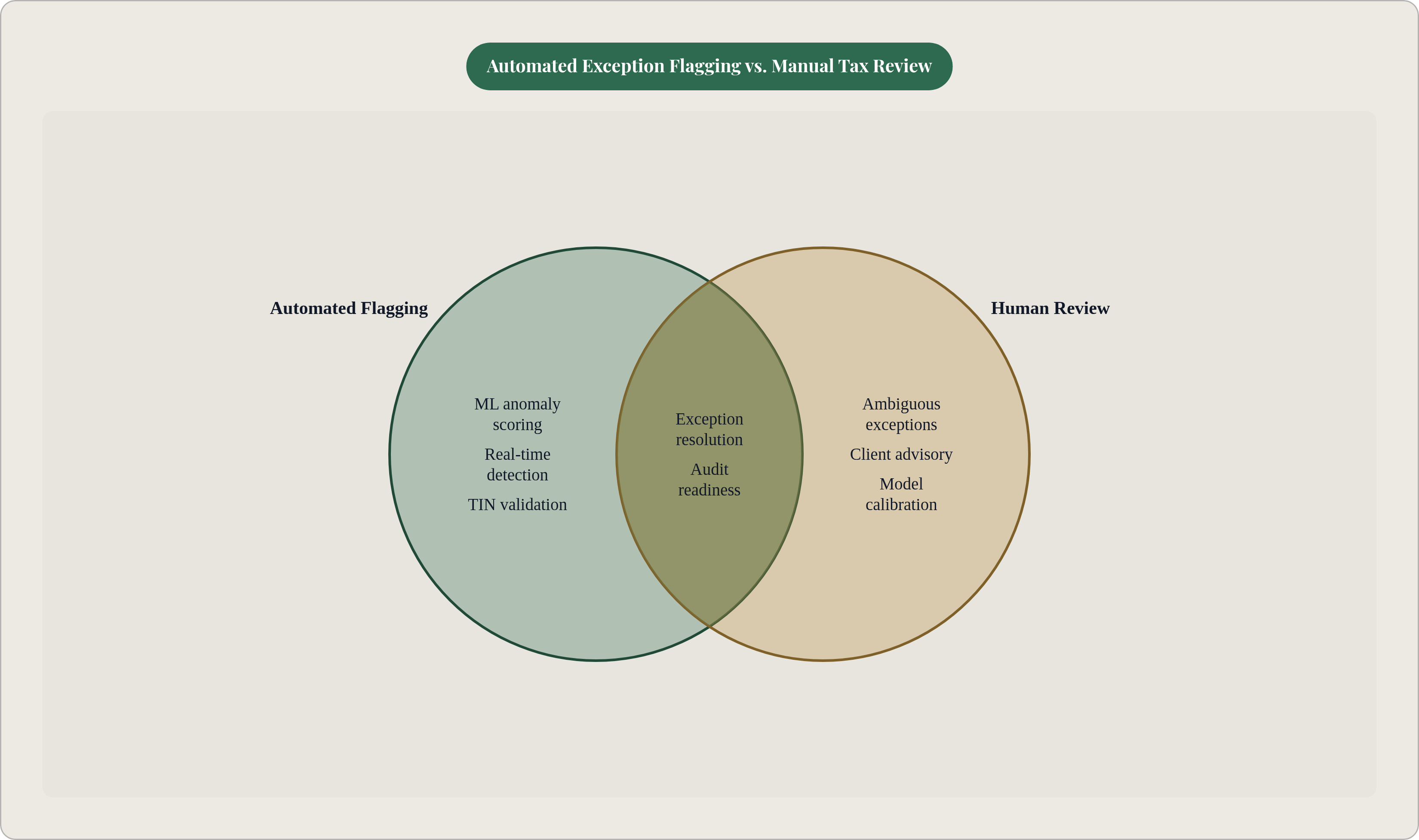 Venn diagram: Automated Exception Flagging vs. Manual Tax Review. Compares Automated Flagging and Human Review; overlap: Shared Responsibility.