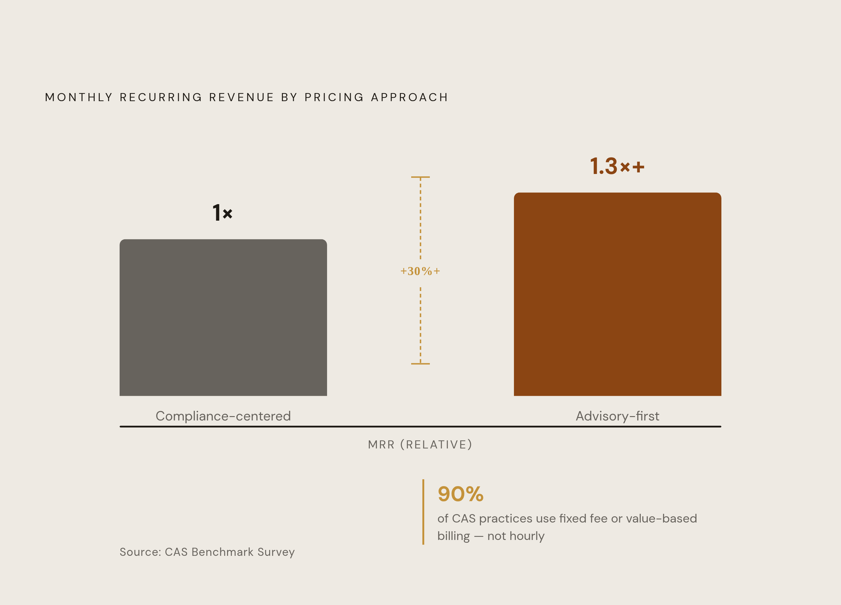 Diagram: Advisory-First Pricing: The Revenue Gap. Visualizes: Show the contrast between two pricing approaches and their revenue outcome.