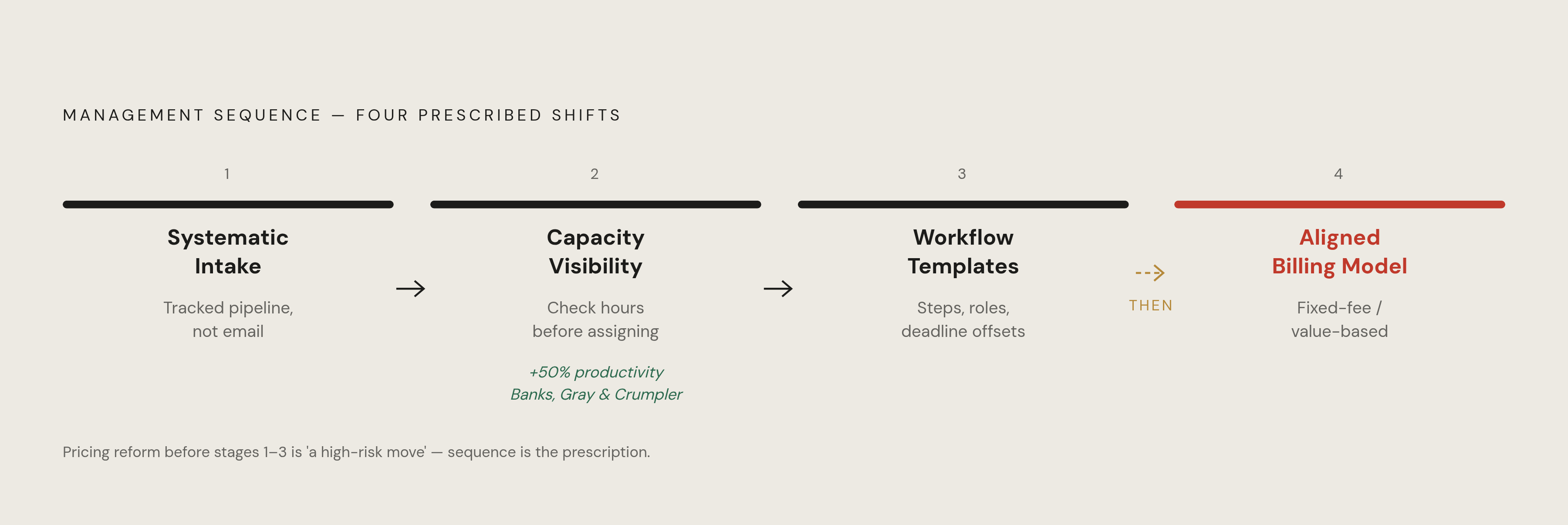 Diagram: The Three-Step Production Fix for Tax Firms. Visualizes: Visualize the three sequential management shifts the article prescribes, in the order they must be implemented: (1) Systematic Intake — treat document collection as a tracked…