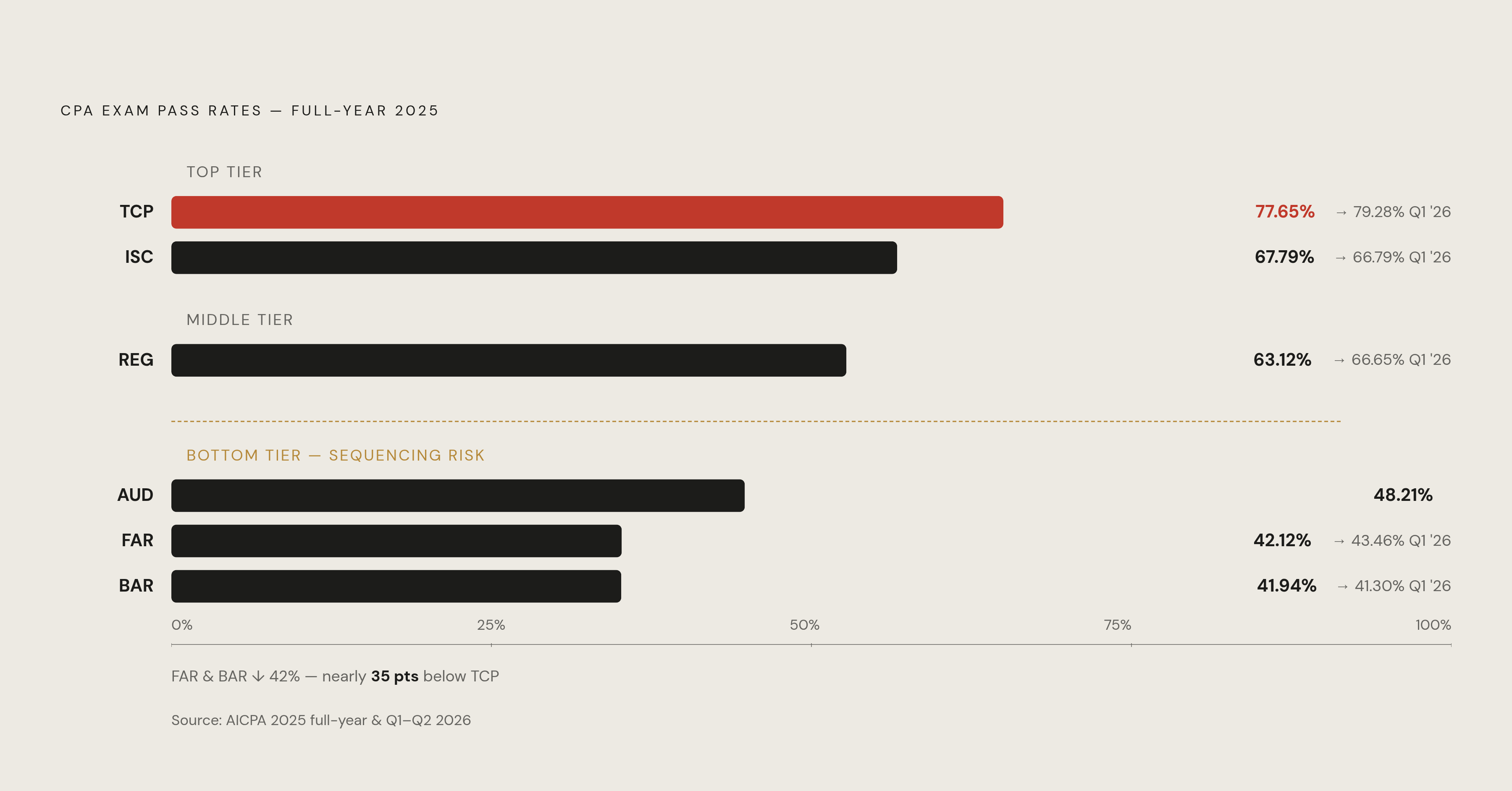 Diagram: CPA Section Pass Rates: Where the Real Risk Lives. Visualizes: Visualize the stark three-tier ranking of CPA exam pass rates using full-year 2025 data alongside Q1–Q2 2026 confirmation.