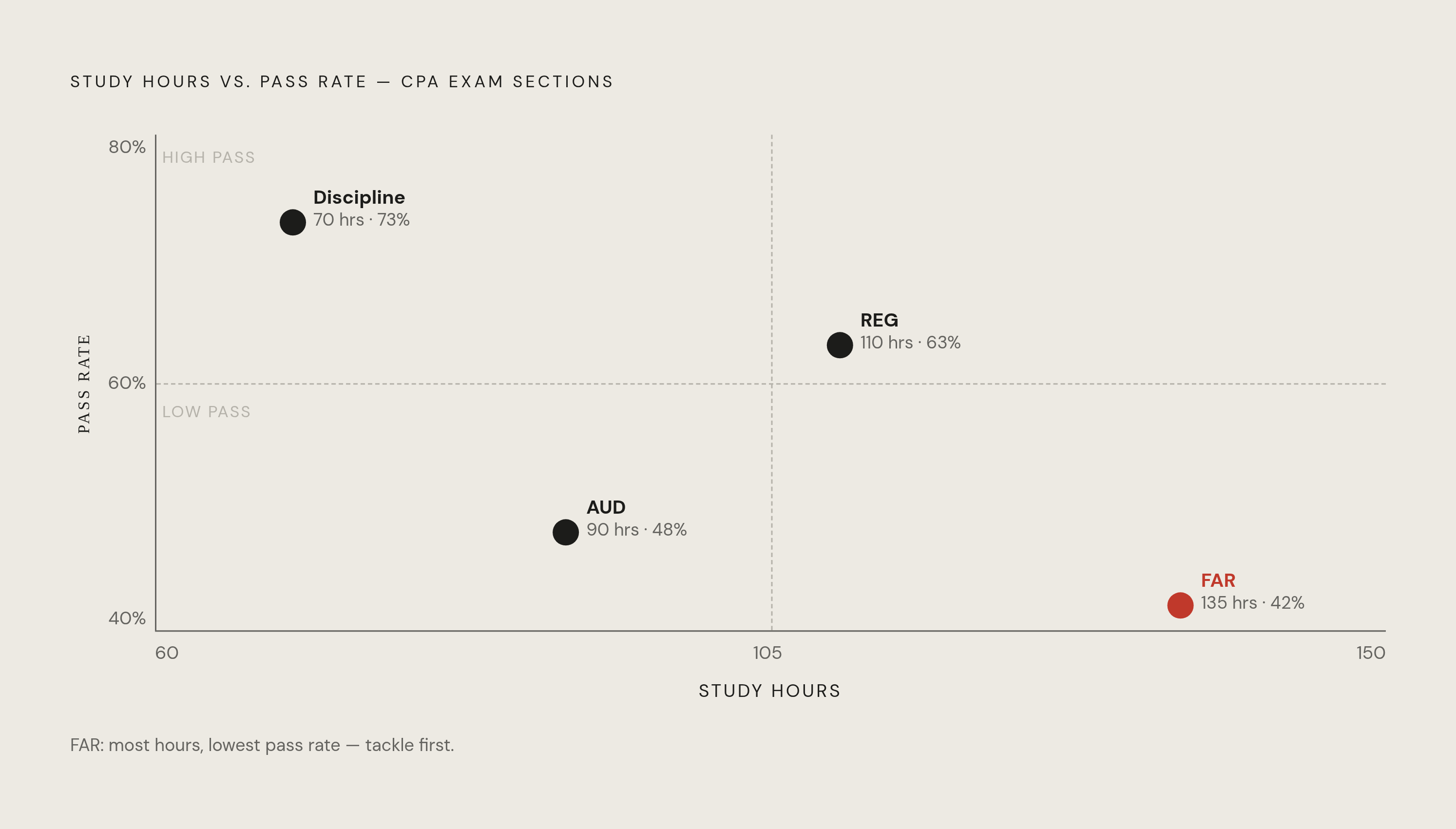 Diagram: Study Hours vs. Pass Rates: The Case for FAR First. Visualizes: Plot each of the four exam sections on two dimensions: estimated study hours (FAR 120–150, REG 100–120, AUD 80–100, Discipline 60–80) against pass rate (FAR ~42%, AUD ~48%…