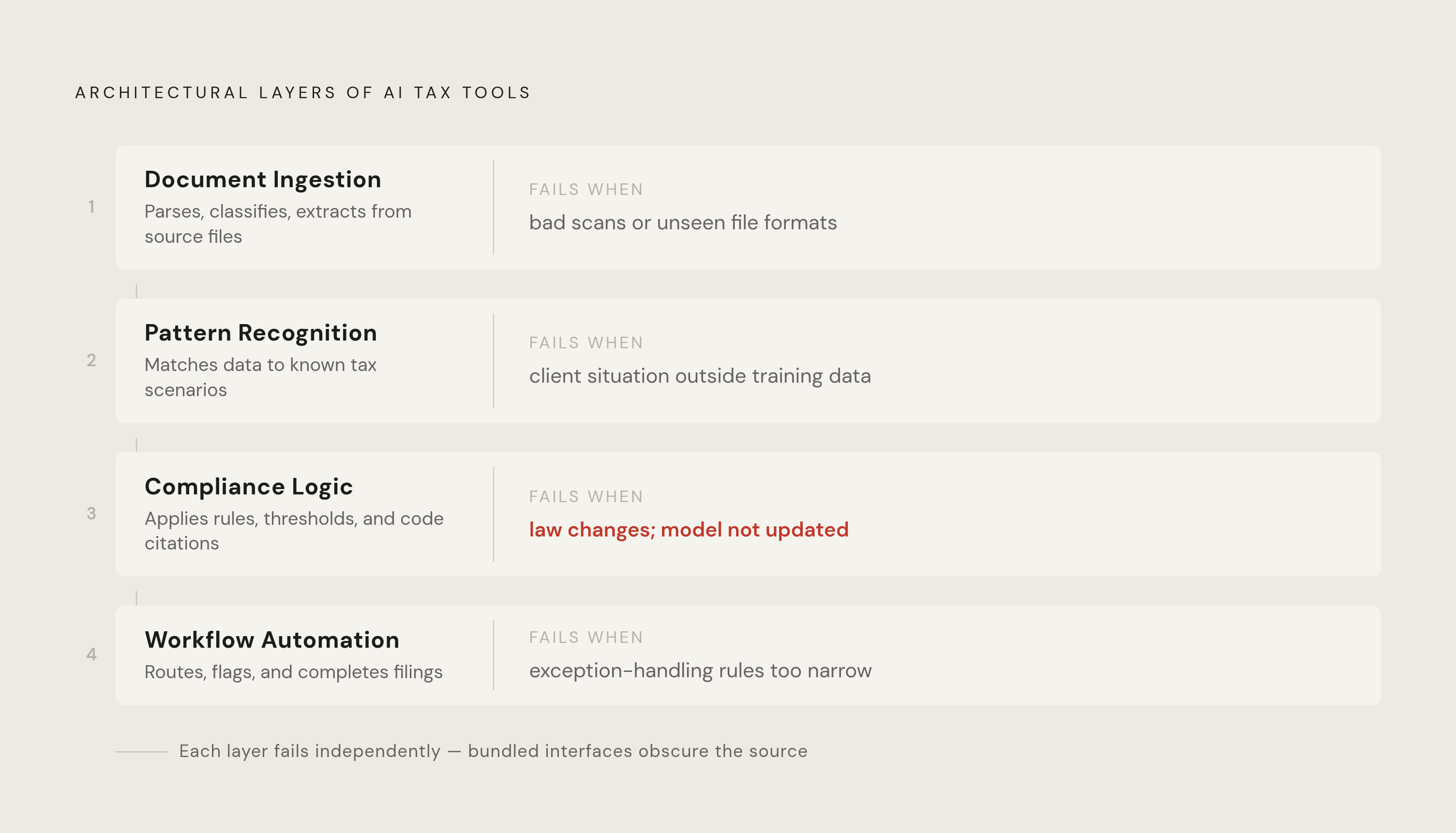 Diagram: The Four-Layer Stack Inside AI Tax Software. Visualizes: Visualize the four distinct architectural layers that make up AI tax tools, showing each layer's job and its characteristic failure mode.