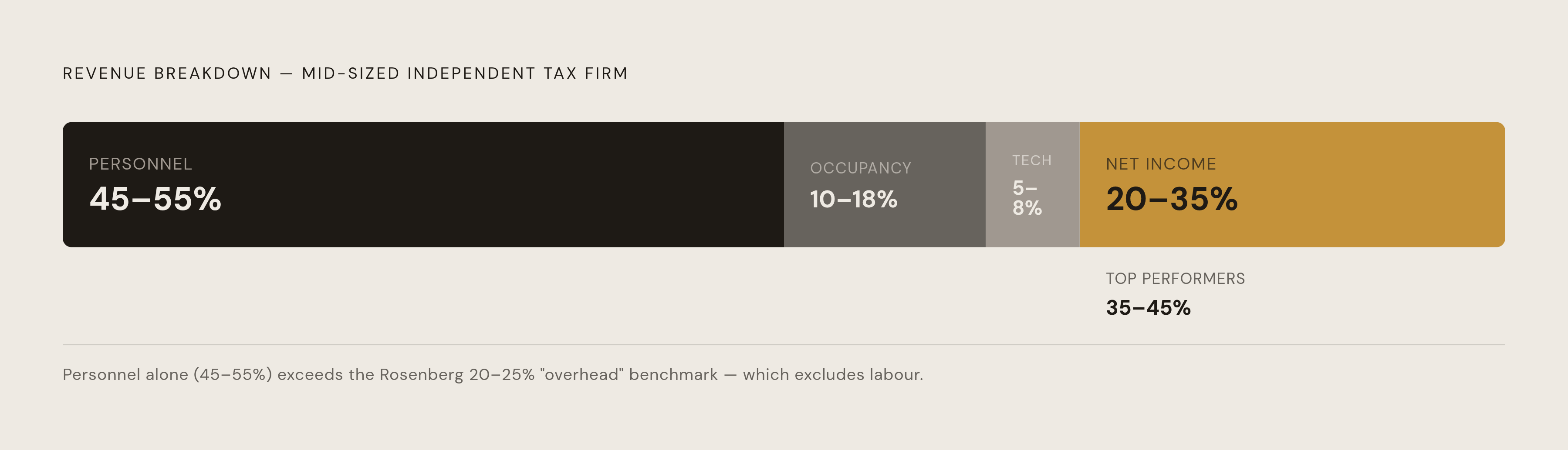 Diagram: The Full Cost Stack for a Mid-Sized Tax Firm. Visualizes: Show how the major cost categories stack up as percentages of revenue for a mid-sized independent tax firm, leaving net income as the residual.