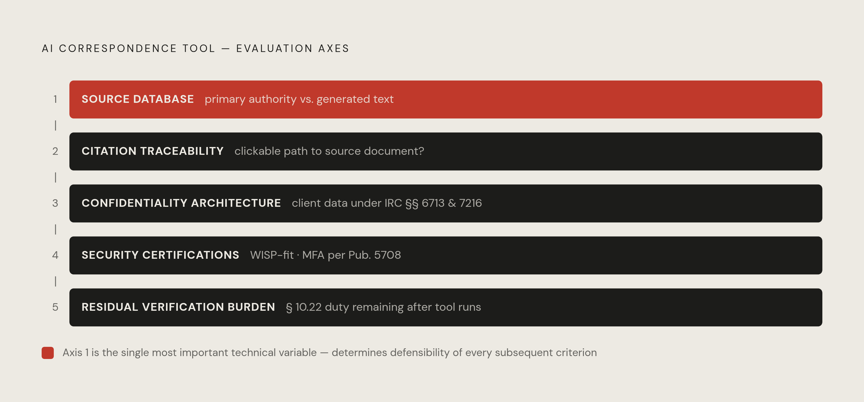 Diagram: AI Correspondence Compliance: Five Evaluation Axes. Visualizes: Show five concrete evaluation criteria a firm must apply to any AI correspondence tool, arranged as a ranked or stepped checklist.