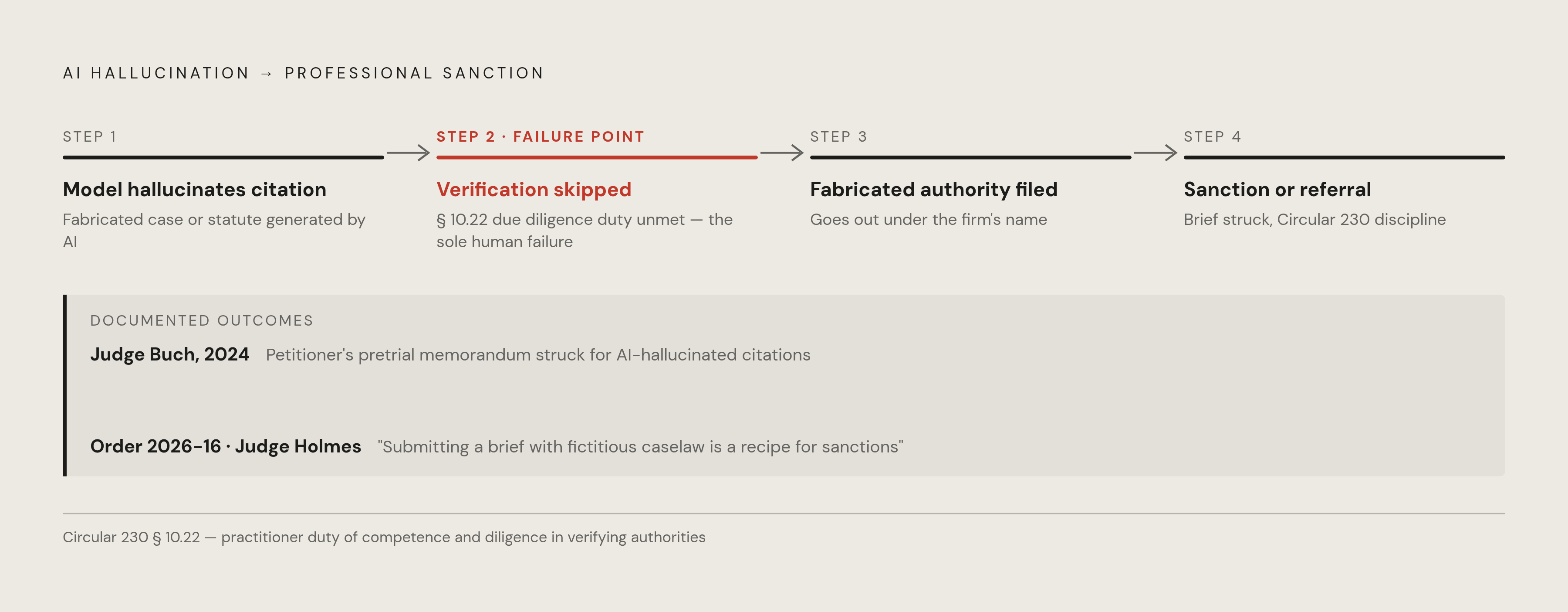 Diagram: The Hallucination-to-Violation Chain. Visualizes: Illustrate the four-step causal sequence by which an AI hallucination becomes a Circular 230 violation or court sanction, using the exact steps named in the article: (1) Model hallucinates…