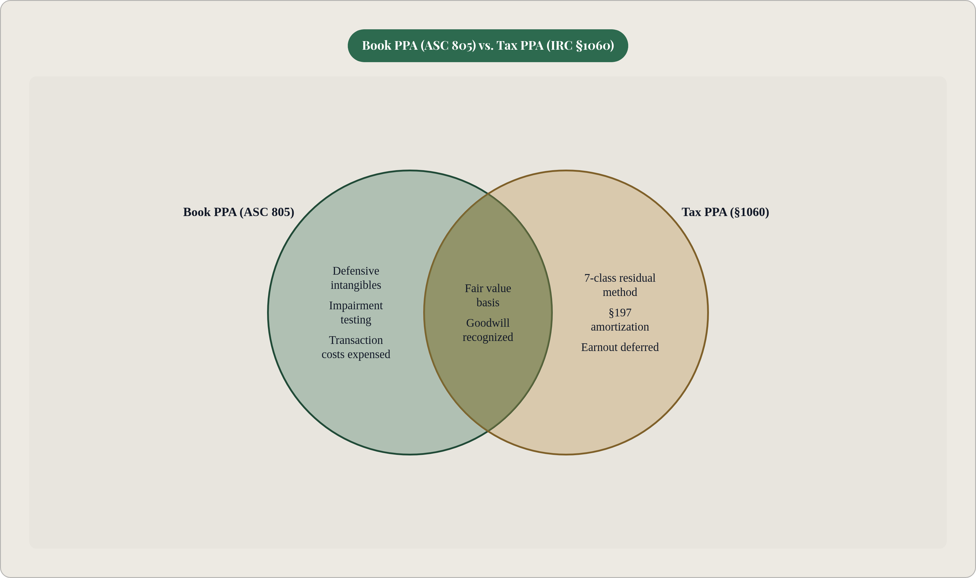 Venn diagram: Book PPA (ASC 805) vs. Tax PPA (IRC §1060). Compares Book PPA (ASC 805) and Tax PPA (§1060); overlap: Shared Elements.
