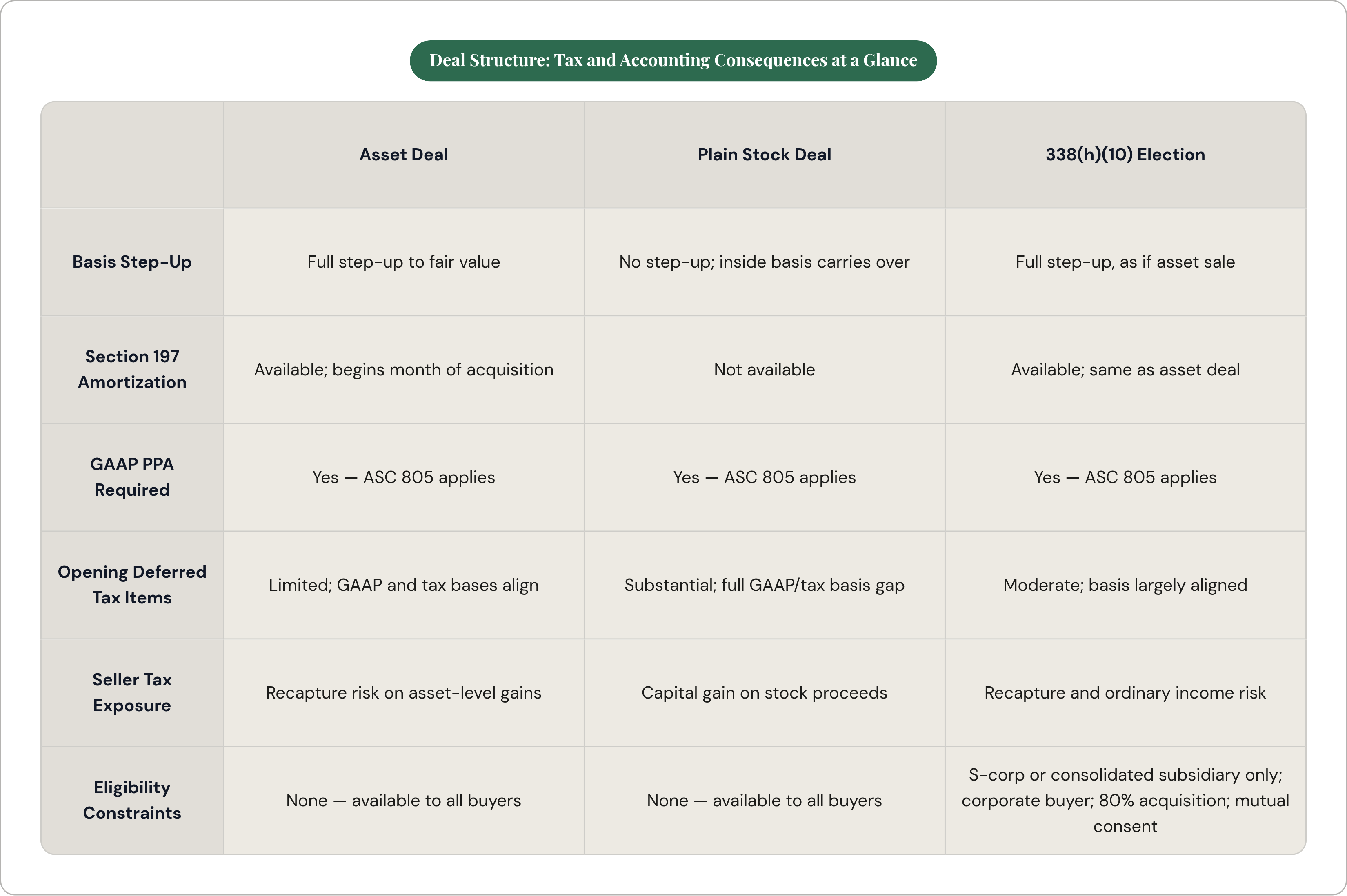 Table: Deal Structure: Tax and Accounting Consequences at a Glance. Compares Basis Step-Up, Section 197 Amortization, GAAP PPA Required, Opening Deferred Tax Items, and 2 more by Asset Deal, Plain Stock Deal and 338(h)(10) Election.