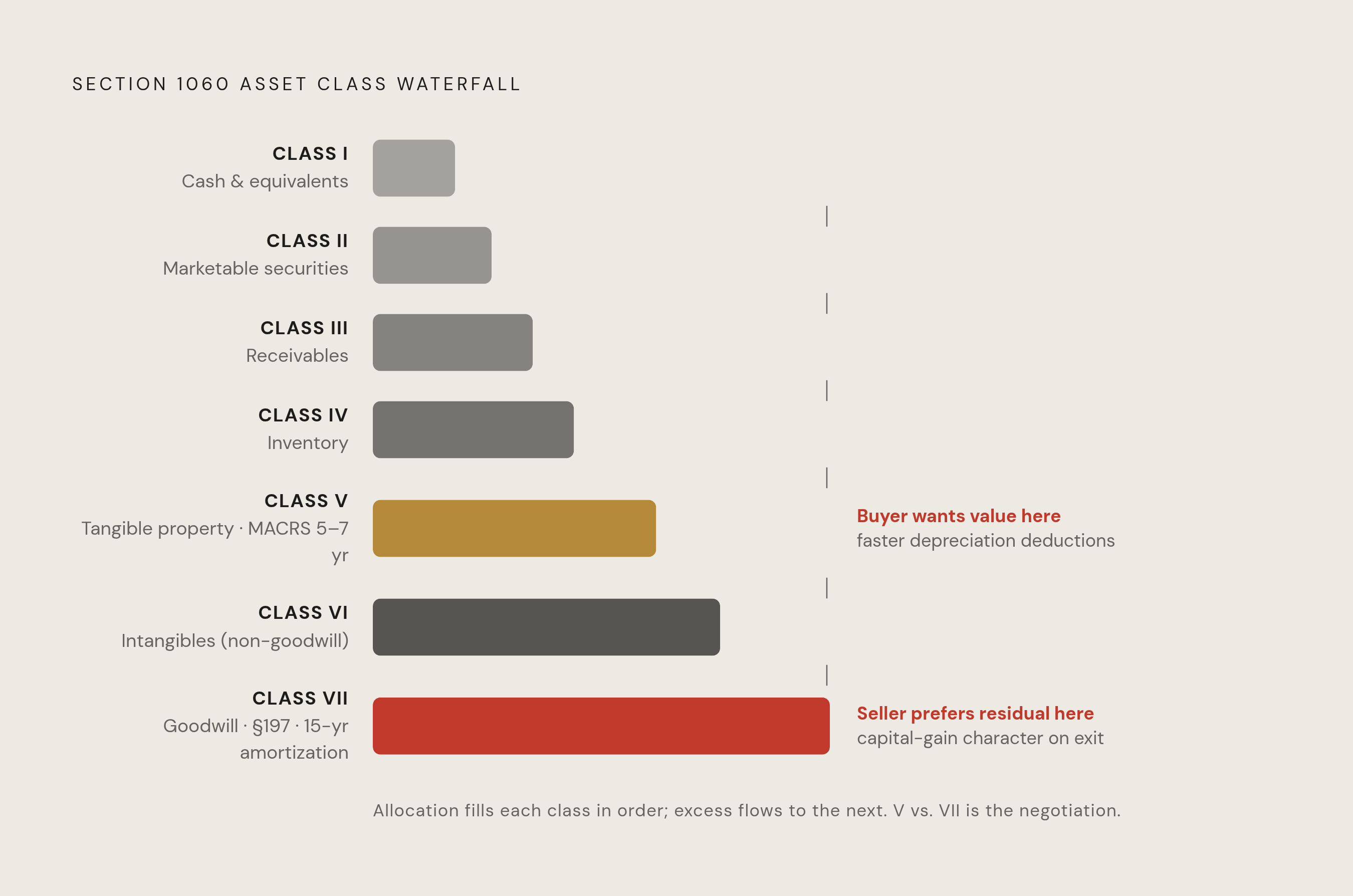Diagram: Seven Asset Classes, One Ordering That Determines Tax Outcomes. Visualizes: Show the seven Section 1060 asset classes as a sequential funnel or stacked ranking, filled top-to-bottom before any excess flows to the next class.