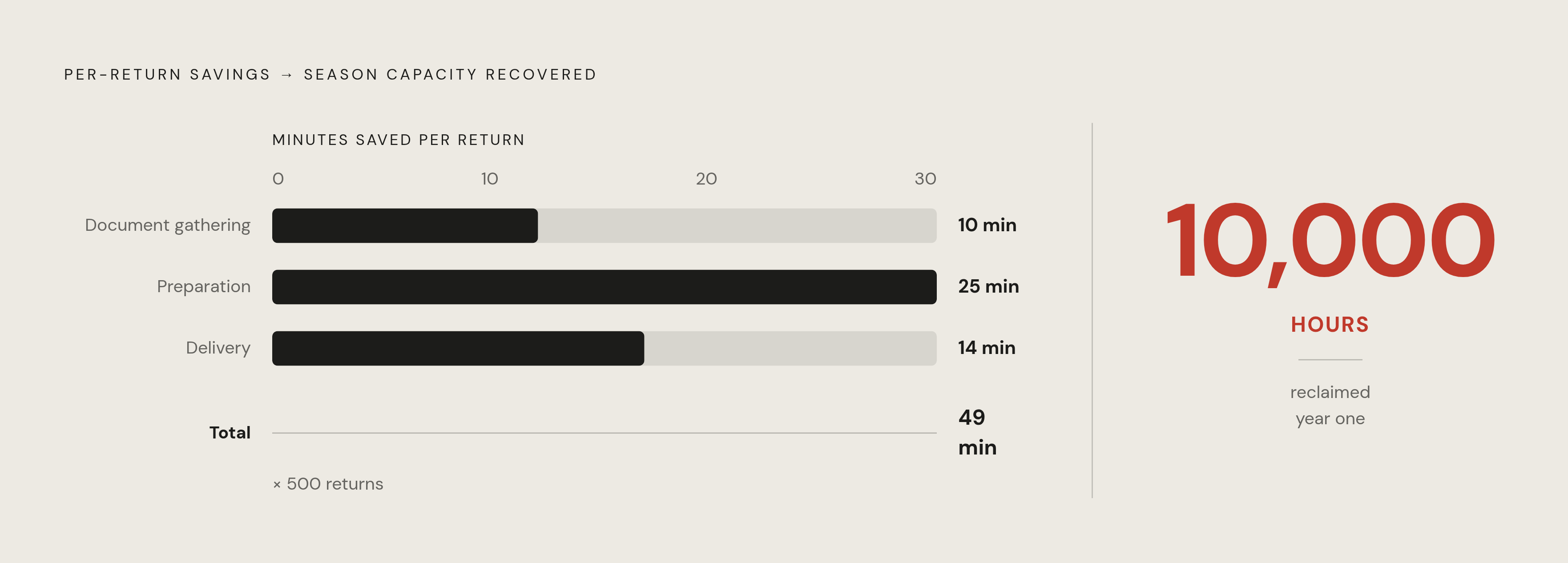 Diagram: Minutes Per Return, Thousands of Hours Per Season. Visualizes: Visualize how per-return time savings aggregate to a season-level capacity recovery.