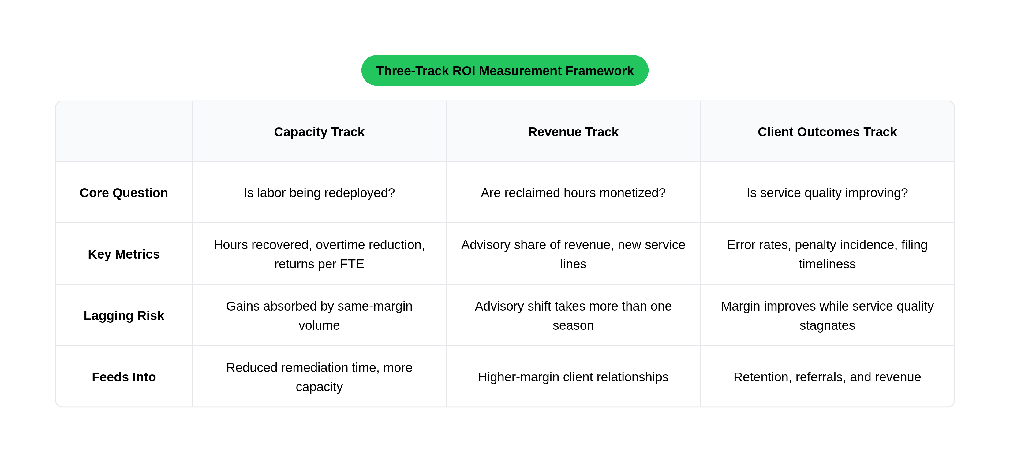 Table: Three-Track ROI Measurement Framework. Compares Core Question, Key Metrics, Lagging Risk and Feeds Into by Capacity Track, Revenue Track and Client Outcomes Track.