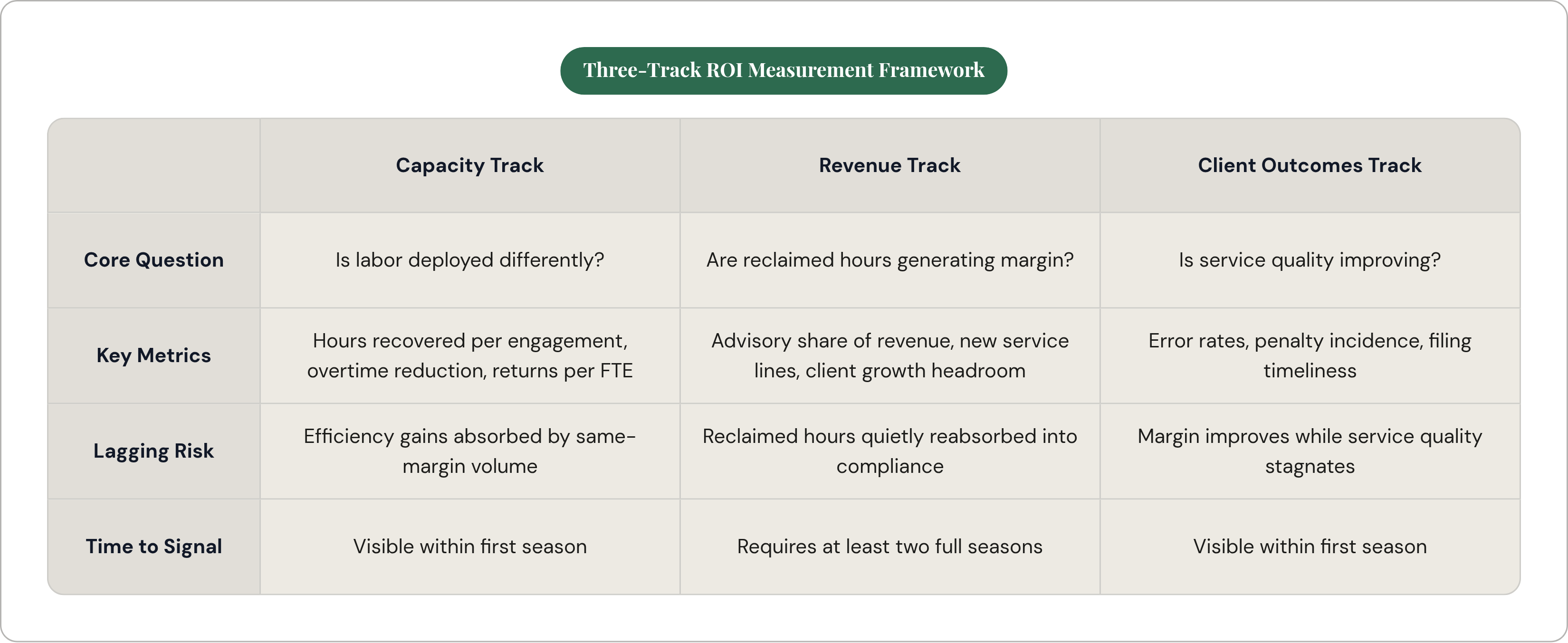 Table: Three-Track ROI Measurement Framework. Compares Core Question, Key Metrics, Lagging Risk and Time to Signal by Capacity Track, Revenue Track and Client Outcomes Track.