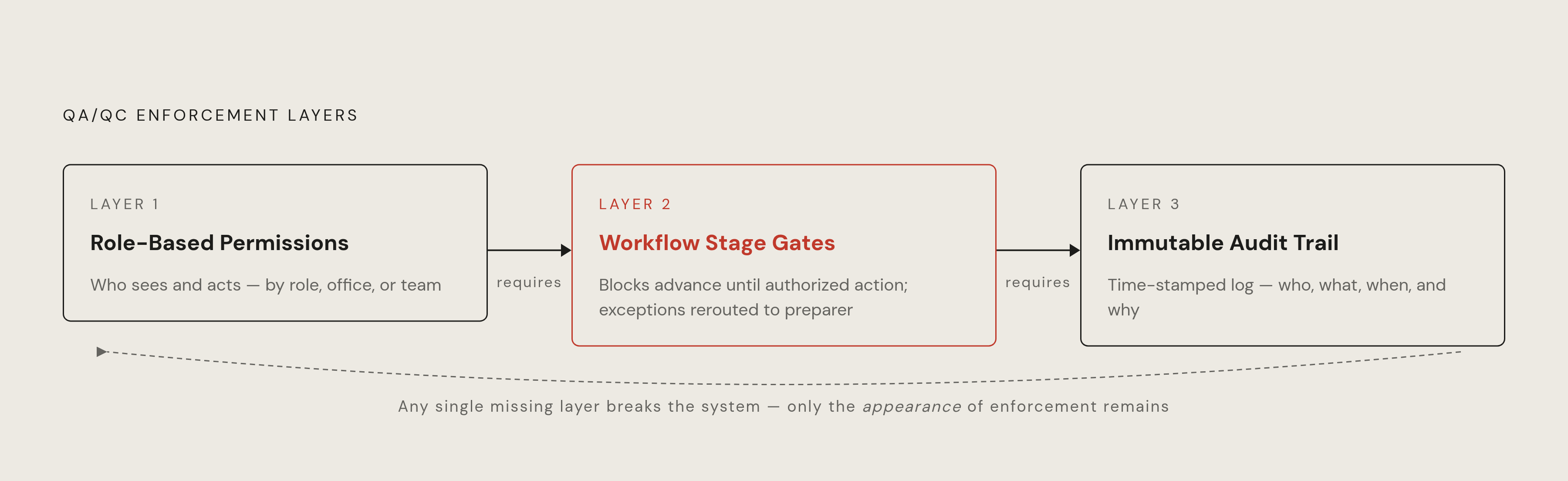 Diagram: Three Mechanisms That Make Role Separation Enforceable. Visualizes: Visualize three interdependent enforcement layers that software must provide for QA/QC separation to be real rather than nominal: (1) Role-Based Permissions — controls who…