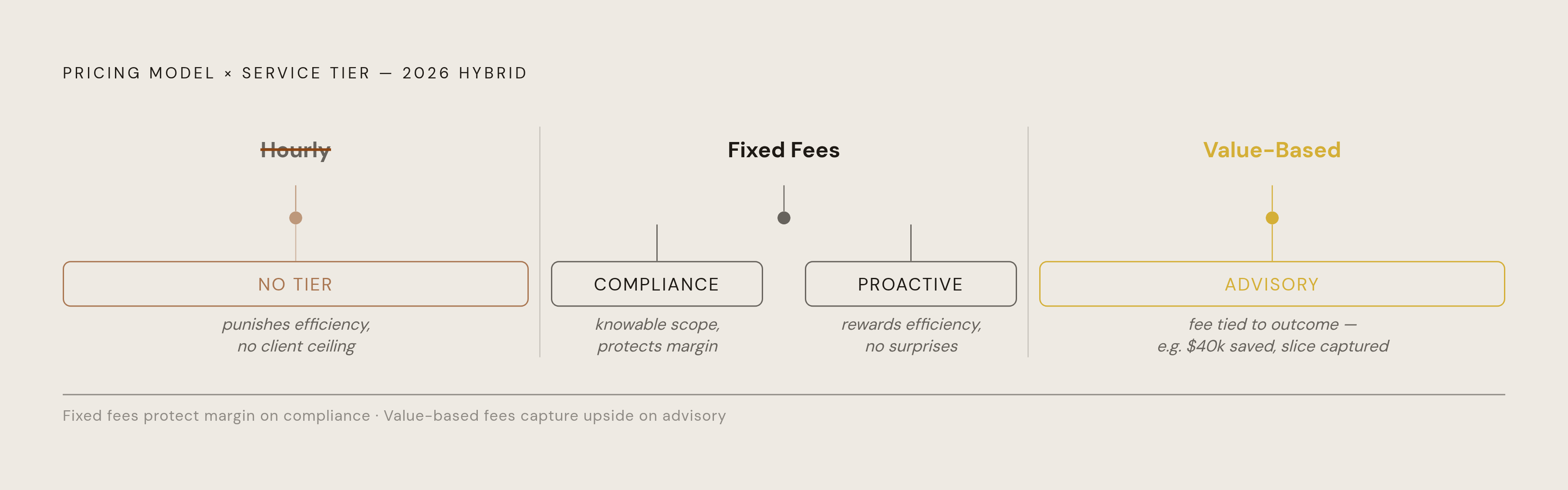 Diagram: Which Pricing Model Fits Which Tier. Visualizes: Illustrate three pricing models mapped to their appropriate tier: Hourly billing (increasingly wrong for compliance — punishes efficiency, no ceiling for client) maps to no tier; Fixed fees…