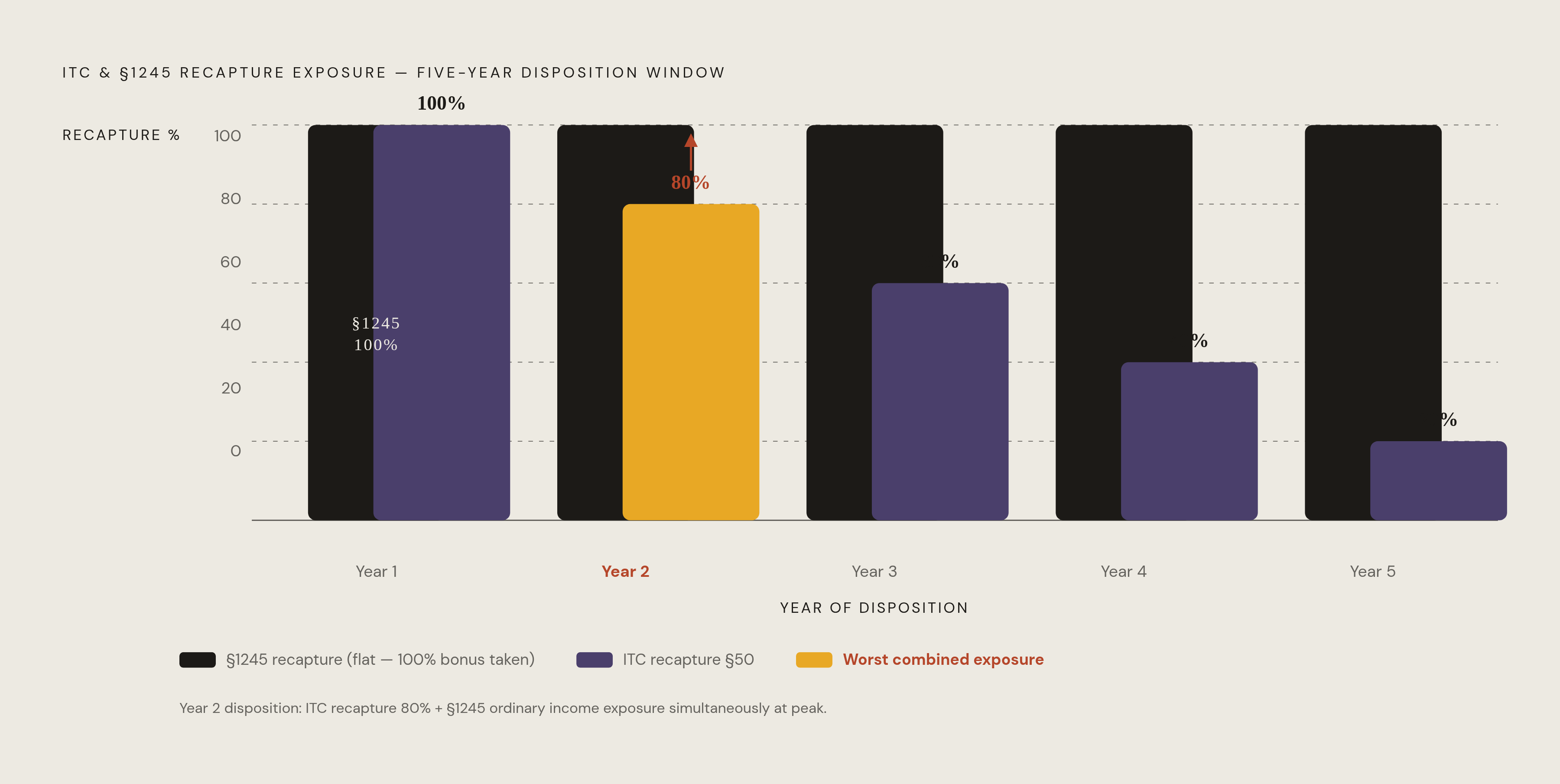 Diagram: The ITC Recapture Slide: How the Clawback Declines Over Five Years. Visualizes: Show the ITC recapture sliding scale under §50 across the five-year window: 100% in Year 1, 80% in Year 2, 60% in Year 3, 40% in Year 4, 20% in Year 5, and 0%…