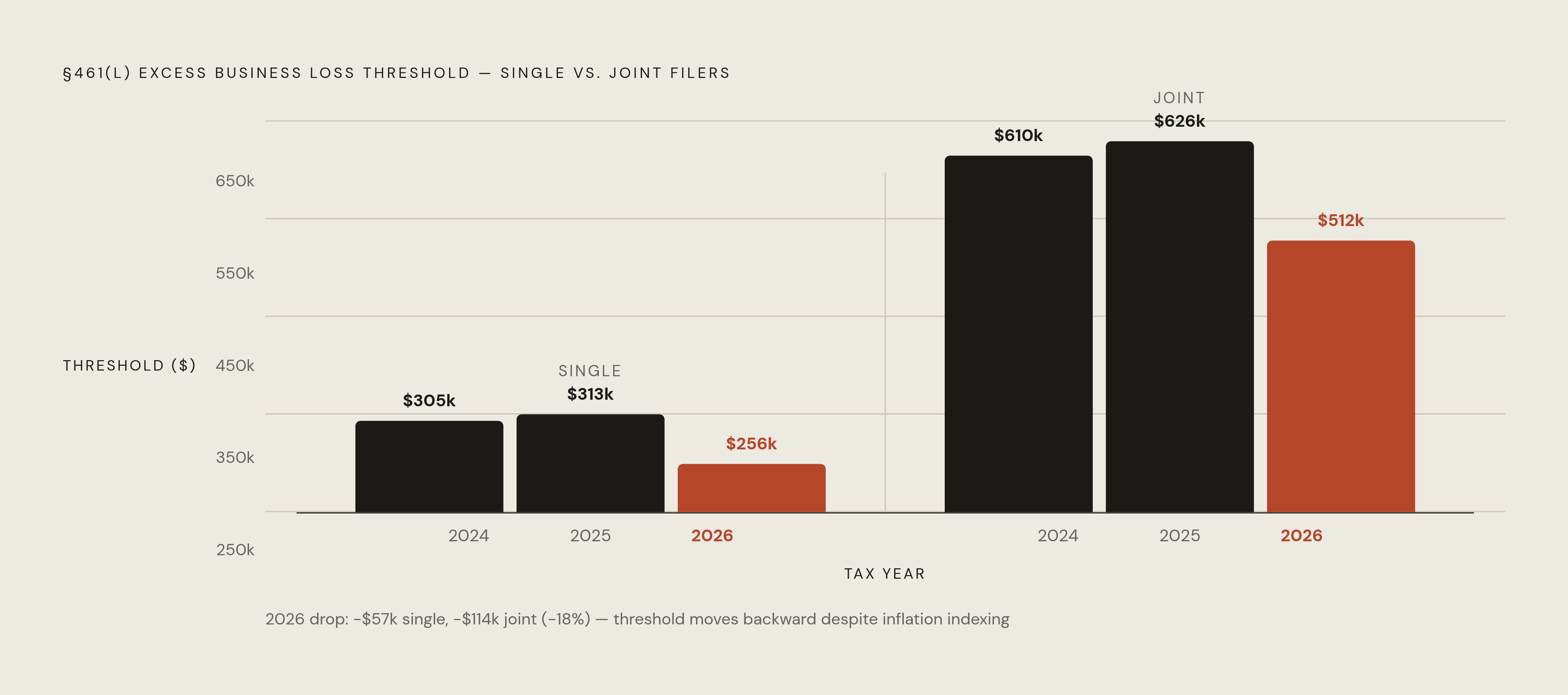 Diagram: The 2026 Threshold Reset: How the Numbers Moved. Visualizes: Show the year-over-year movement of the §461(l) excess business loss thresholds across three years: 2024 ($305,000 single / $610,000 joint), 2025 ($313,000 single / $626,000…