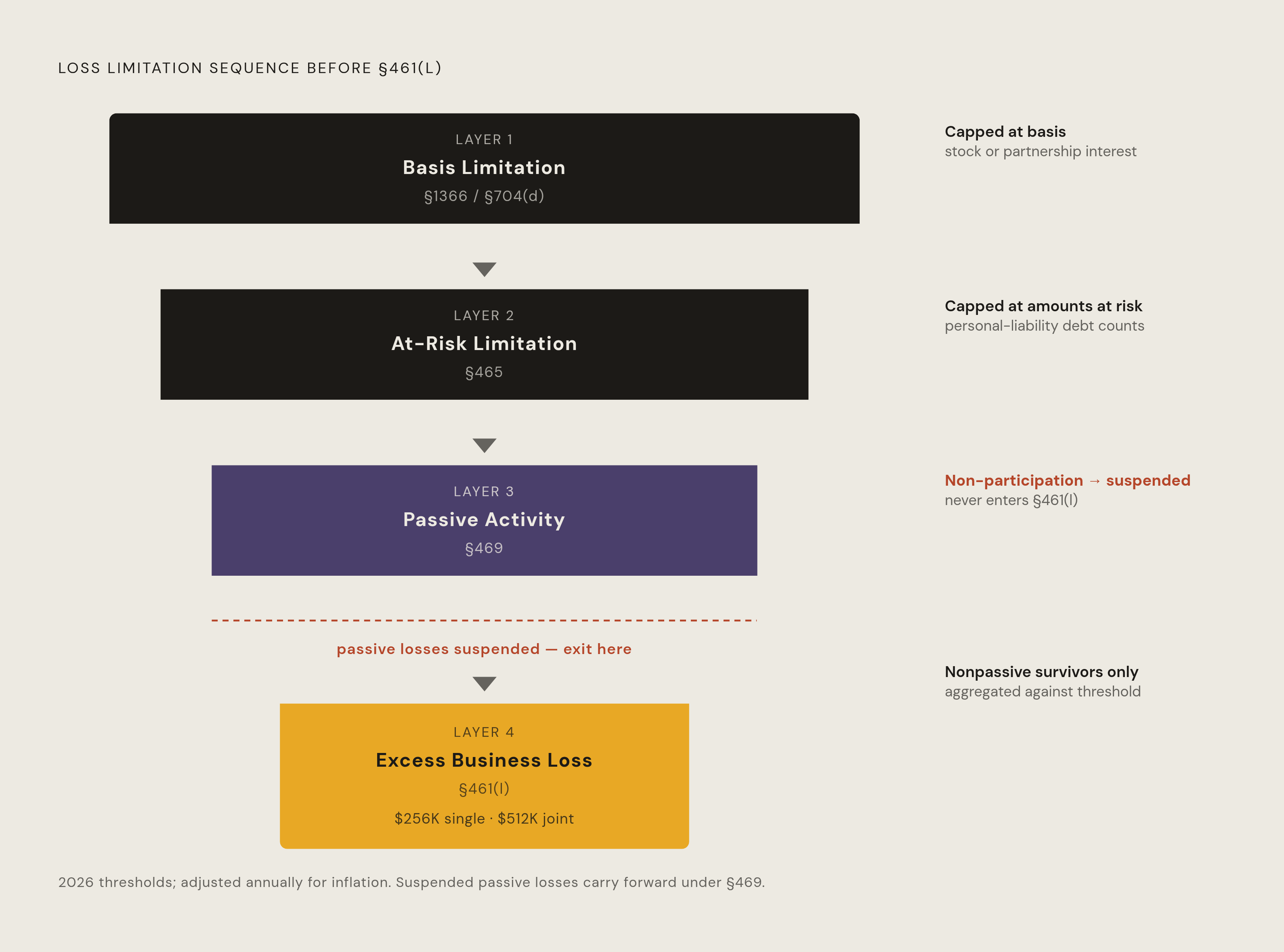 Diagram: The Four-Layer Loss Limitation Stack. Visualizes: Visualize the sequential gauntlet a business loss must survive before reaching the §461(l) cap.