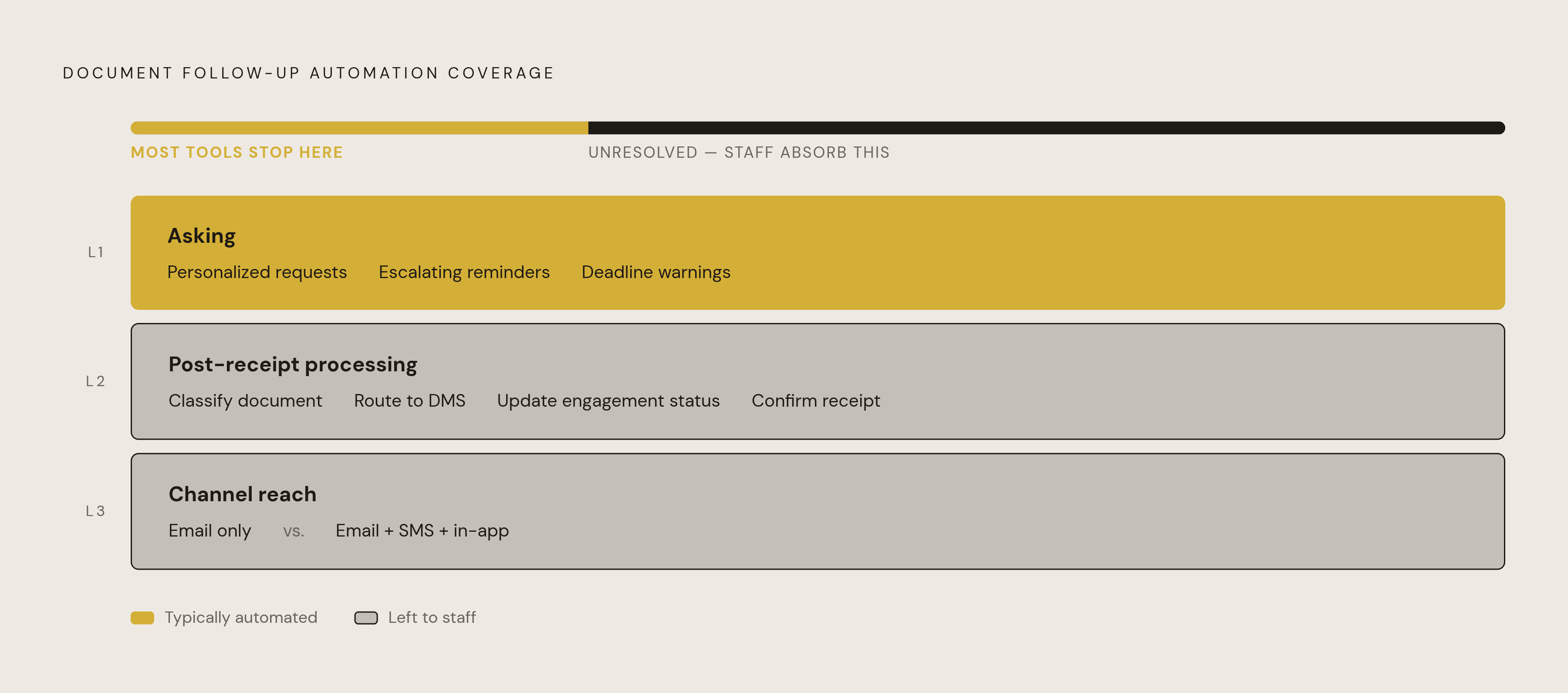 Diagram: The Three Layers of Document Follow-Up Automation. Visualizes: Visualize three stacked layers showing what automation must cover in document follow-up, and where most tools fall short.