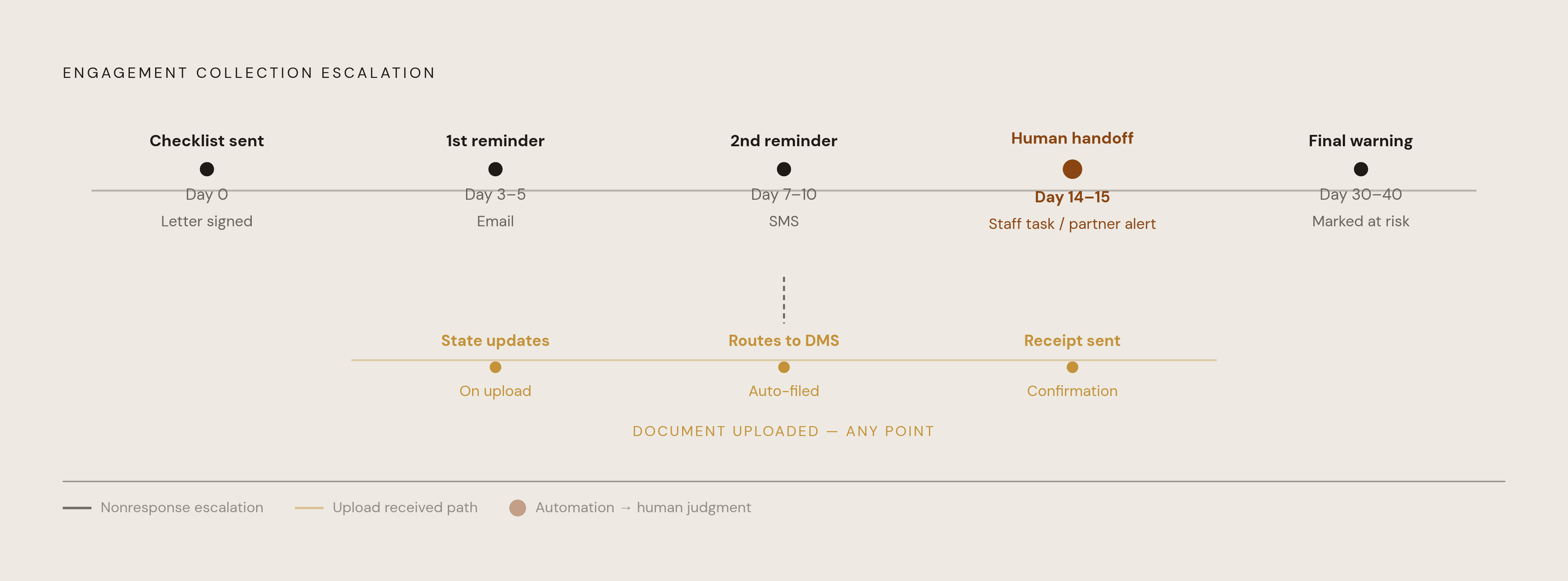 Diagram: Trigger-Based Escalation Cadence: Day by Day. Visualizes: Visualize the escalation timeline that replaces manual tracking across a collection cycle.