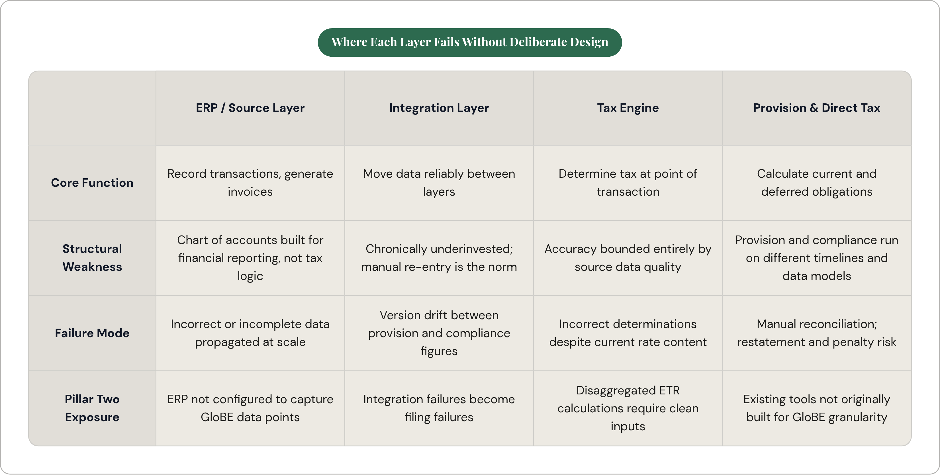 Table: Where Each Layer Fails Without Deliberate Design. Compares Core Function, Structural Weakness, Failure Mode and Pillar Two Exposure by ERP / Source Layer, Integration Layer, Tax Engine and Provision & Direct Tax.