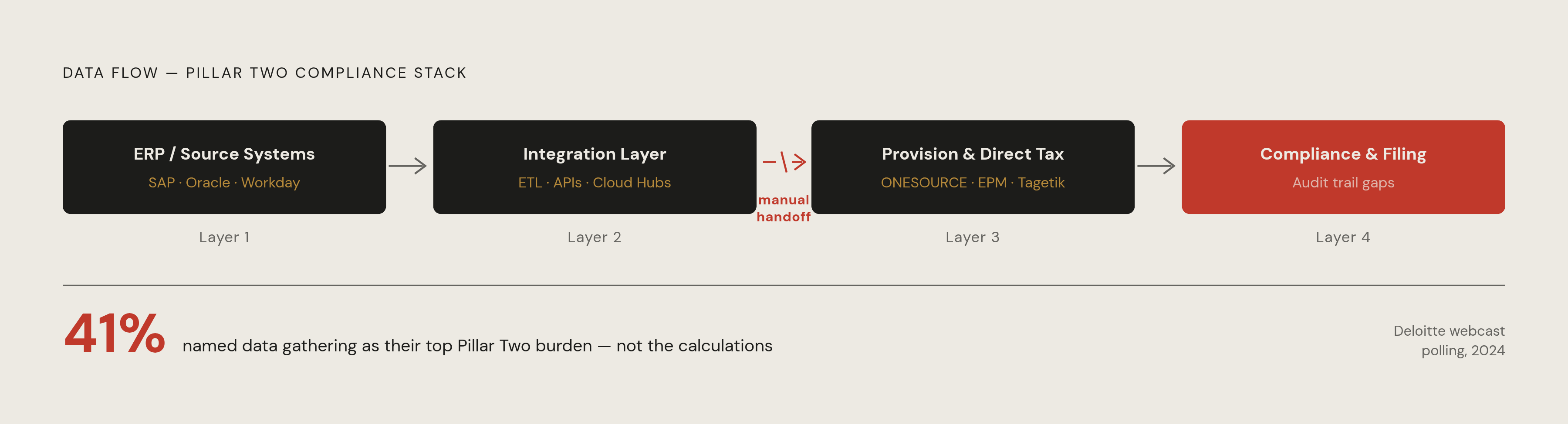 Diagram: Where Manual Re-Entry Breaks the Tax Stack. Visualizes: Visualize the integration failure at the heart of most tax compliance stacks: data moves manually between layers instead of automatically, creating version drift and audit trail gaps.