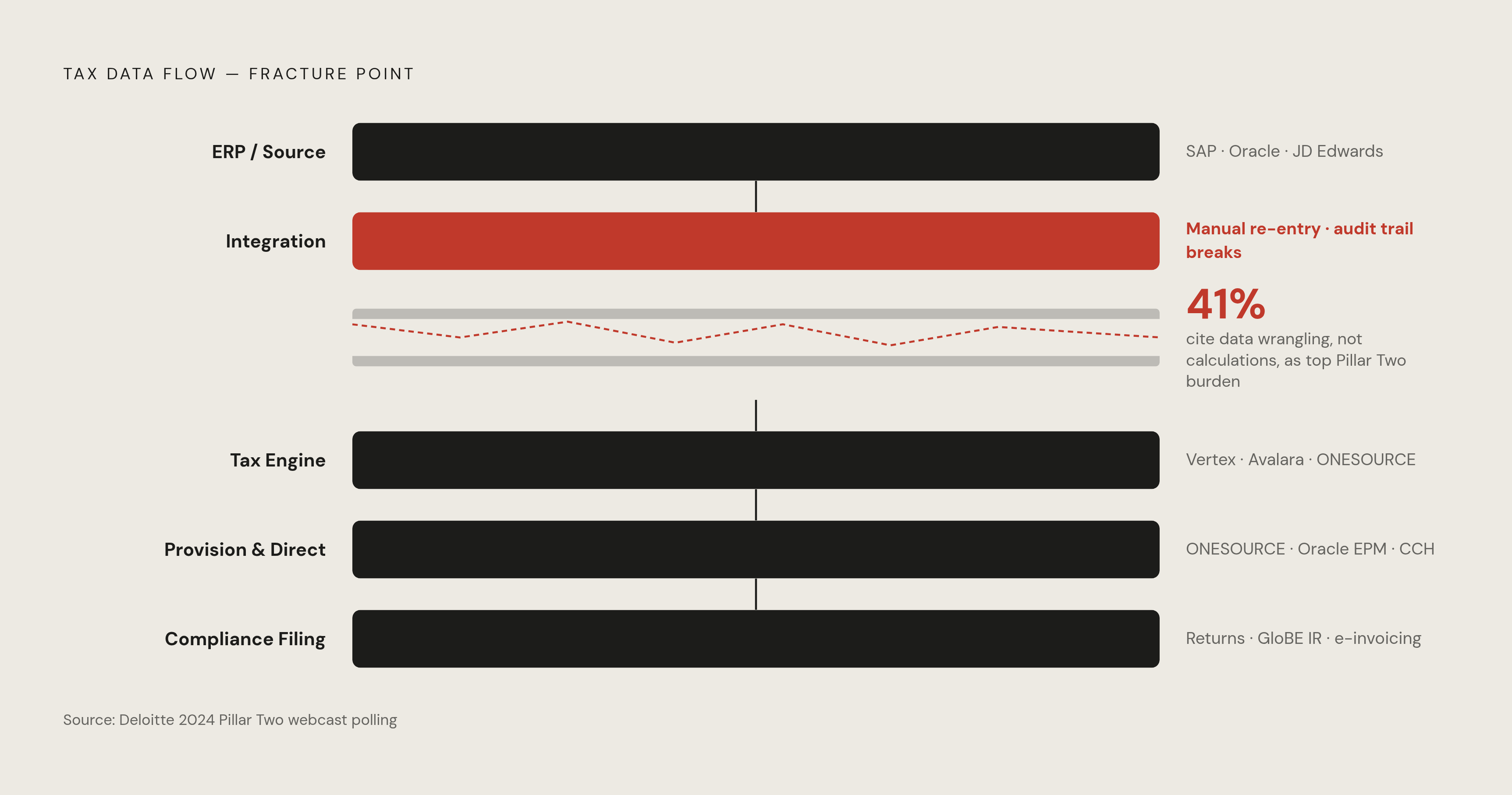 Diagram: The Integration Gap: Where Tax Data Breaks Down. Visualizes: Visualize the flow of tax data through the compliance stack, showing where manual re-entry and version drift occur.