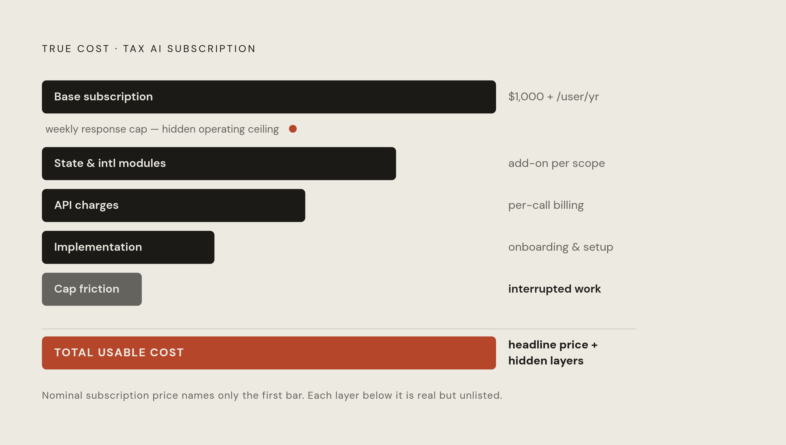 Diagram: The Full Cost of a Tax AI Tool: Beyond the Subscription Price. Visualizes: Visualize the layered cost structure of tax AI tools to show that nominal subscription prices are poor proxies for total usable cost.