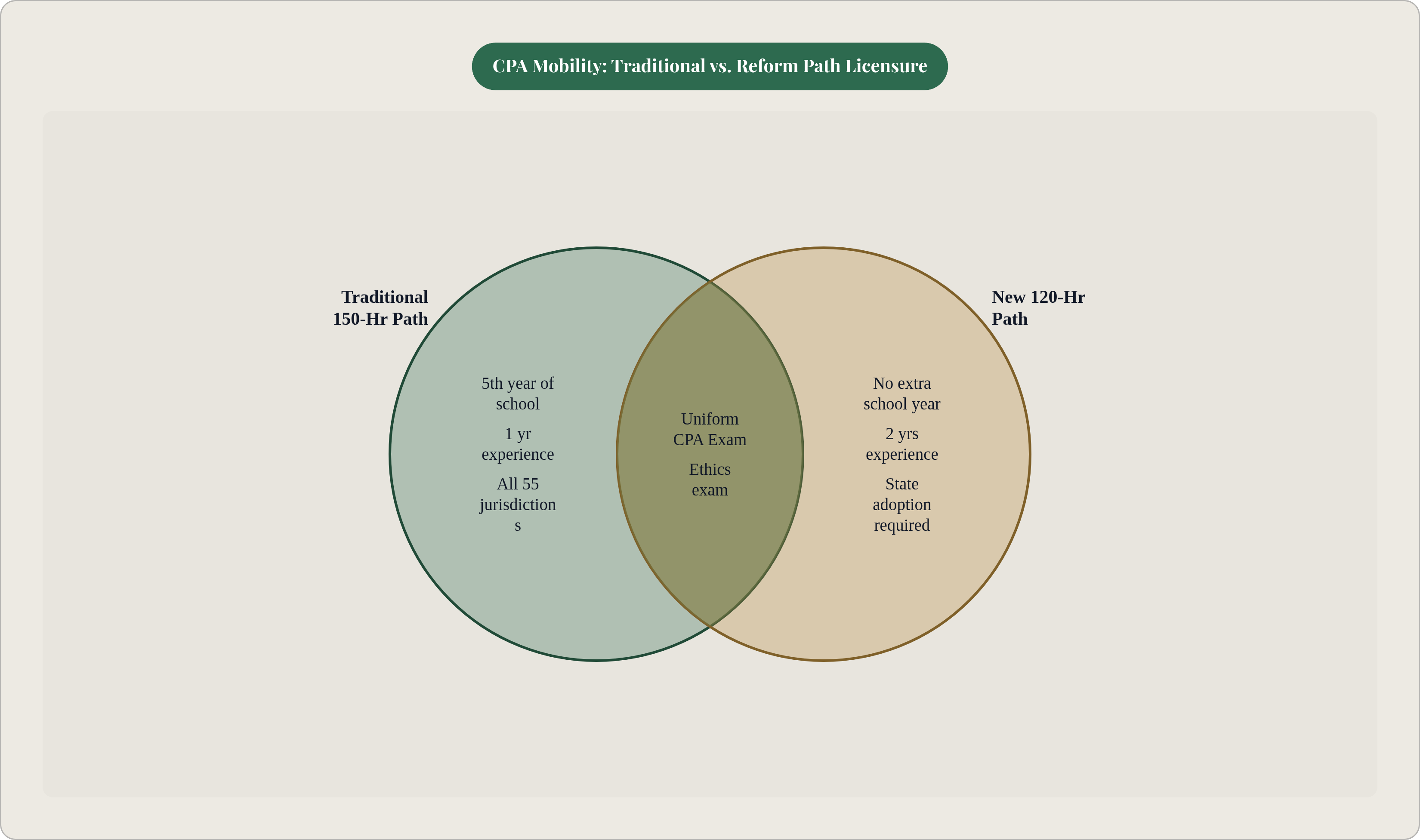 Venn diagram: CPA Mobility: Traditional vs. Reform Path Licensure. Compares Traditional 150-Hr Path and New 120-Hr Path; overlap: Shared Requirements.