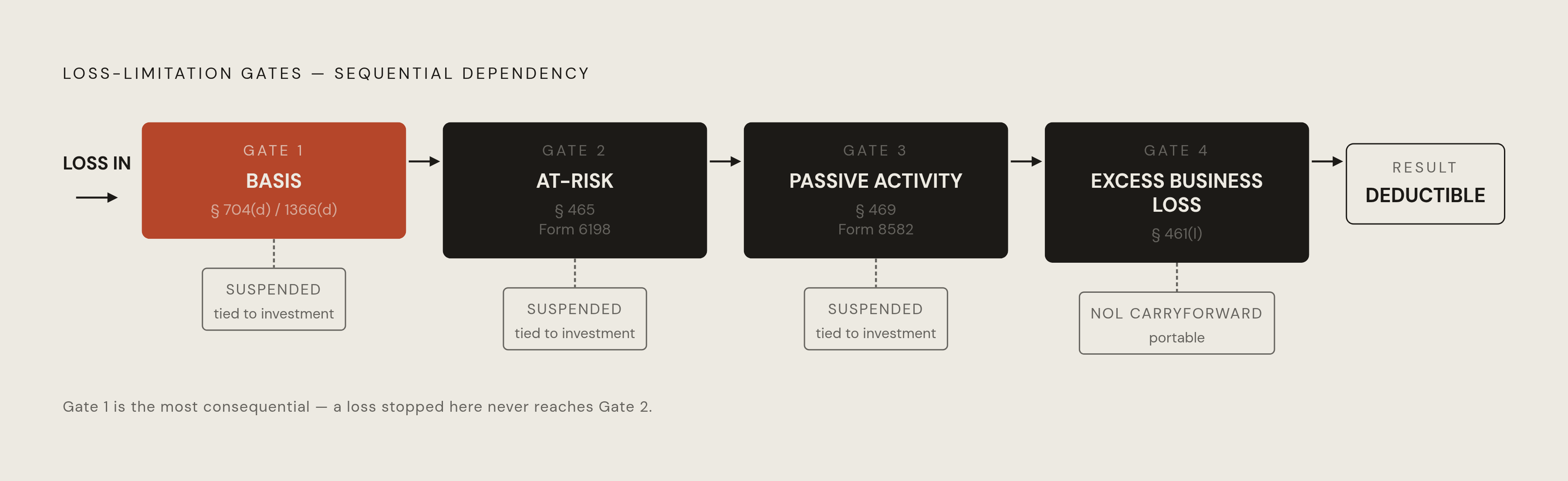 Diagram: Four Gates a Pass-Through Loss Must Clear, In Order. Visualizes: Visualize the strict sequential structure of the four loss-limitation gates that every pass-through loss must clear before it is deductible on a personal return.