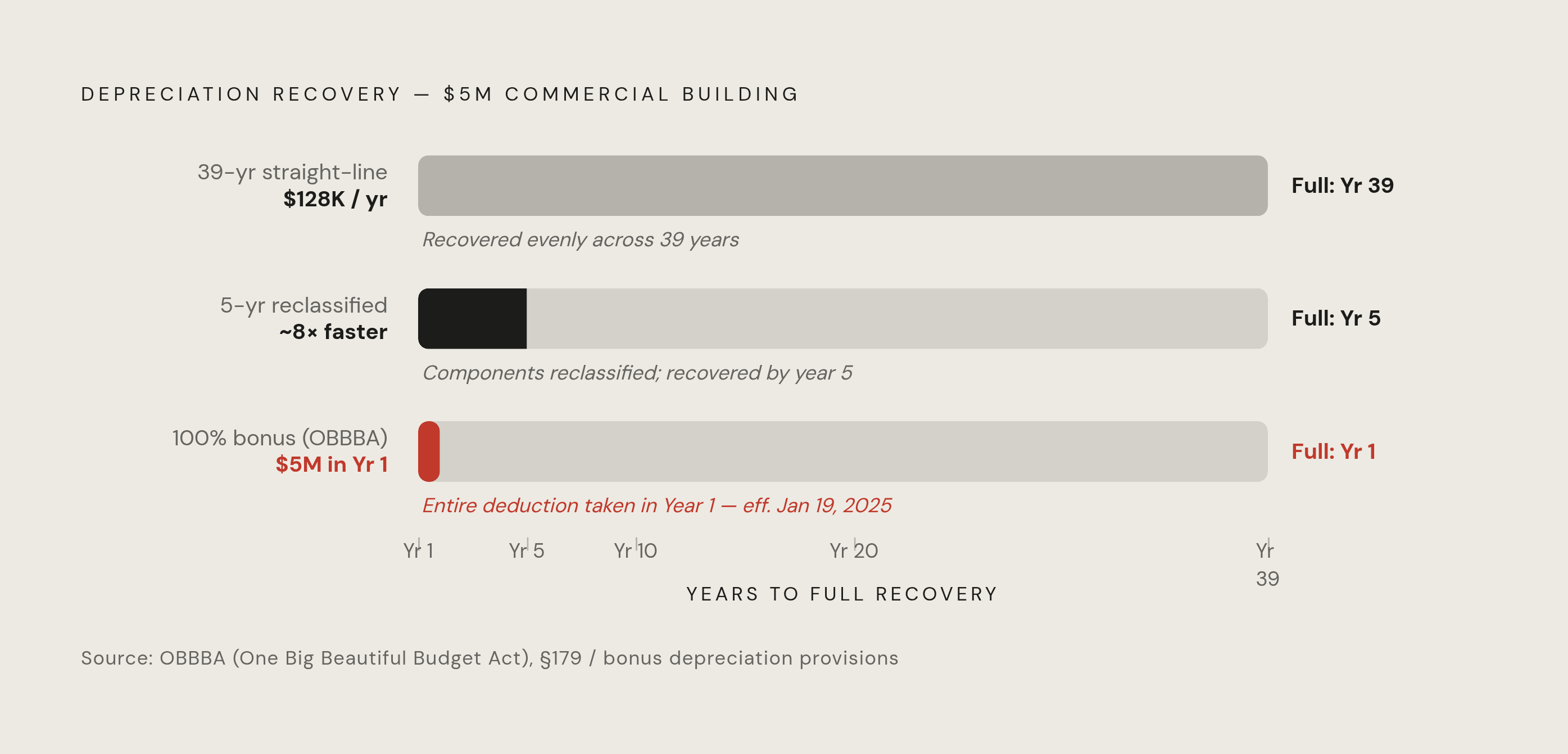 Diagram: 39 Years vs. Year 1: The Depreciation Gap That Cost Segregation Closes. Visualizes: Show the dramatic contrast in depreciation recovery timelines for the same $5 million commercial building under three scenarios: (1) default 39-year…