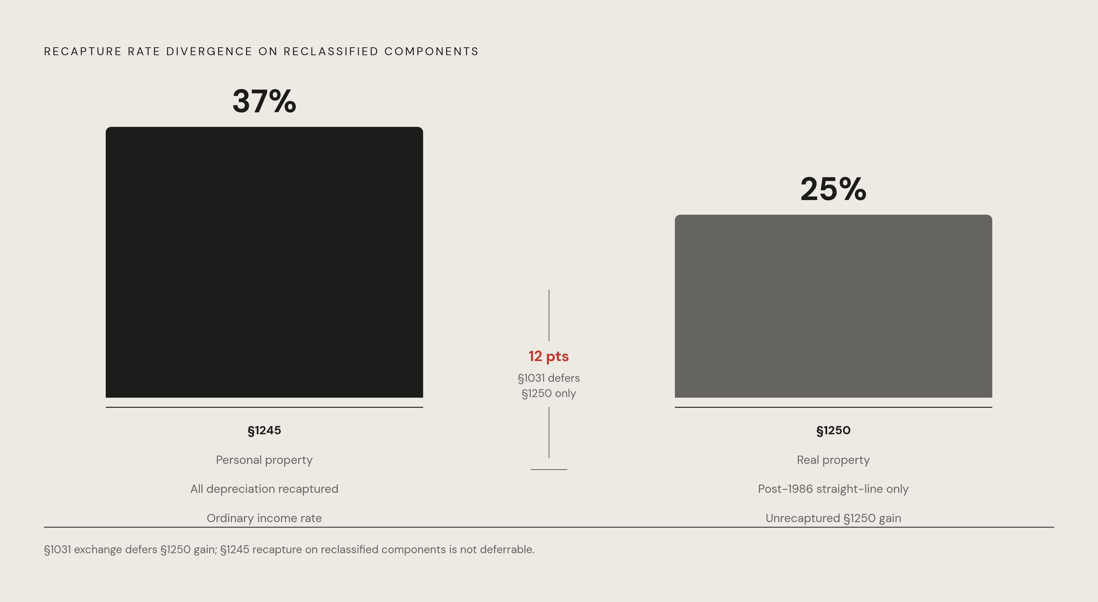 Diagram: The Recapture Rate Gap: §1245 vs. §1250 at Disposition. Visualizes: Illustrate the recapture rate divergence when reclassified personal-property components are sold: §1245 (personal property) recaptures all prior depreciation — including…