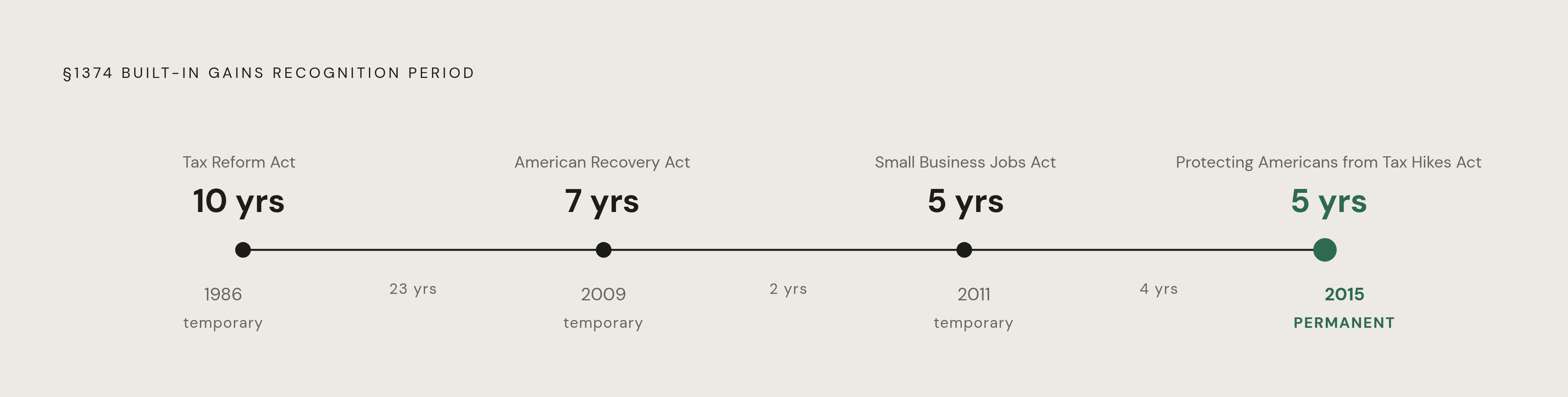 Diagram: The Recognition Period's Path to a Permanent Five Years. Visualizes: Show the legislative timeline that reduced and then permanently fixed the §1374 recognition period: 10 years under the Tax Reform Act of 1986, reduced to 7 years in 2009…