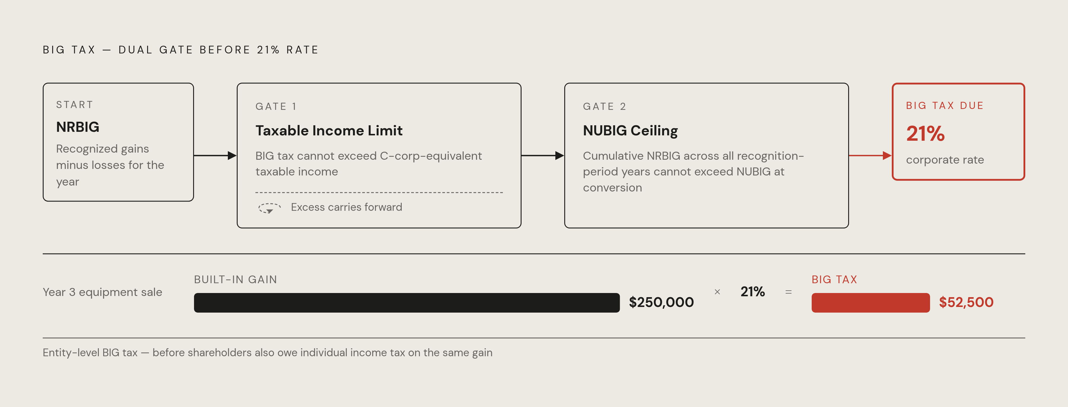 Diagram: How the Two Annual BIG Tax Limitations Cap Exposure. Visualizes: Visualize the two independent caps that shape the annual BIG tax calculation before the 21% corporate rate applies.
