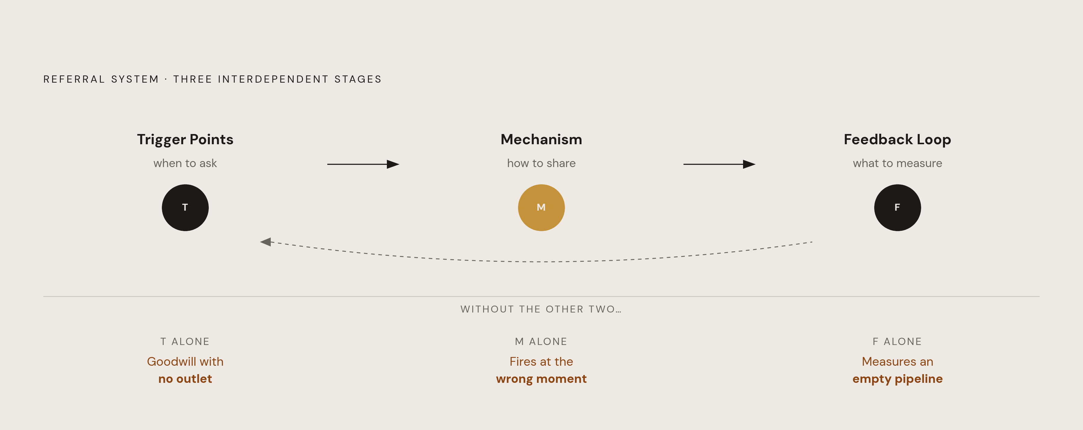 Diagram: The Three Components a Referral System Needs. Visualizes: Visualize the three interdependent components of a referral system — trigger points, mechanism, and feedback loop — and show how each fails in isolation.