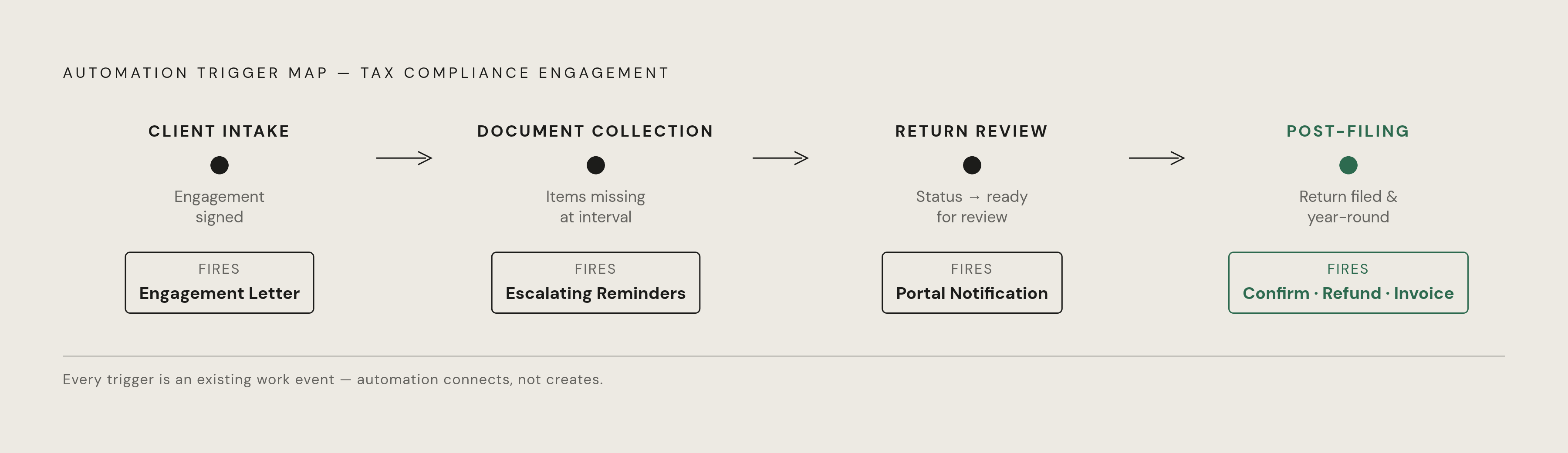 Diagram: Four Workflow Stages, Four Trigger Points. Visualizes: Show the four sequential stages of a standard tax compliance engagement as a linear flow, each stage paired with its natural trigger event and the letter it fires automatically: (1)…