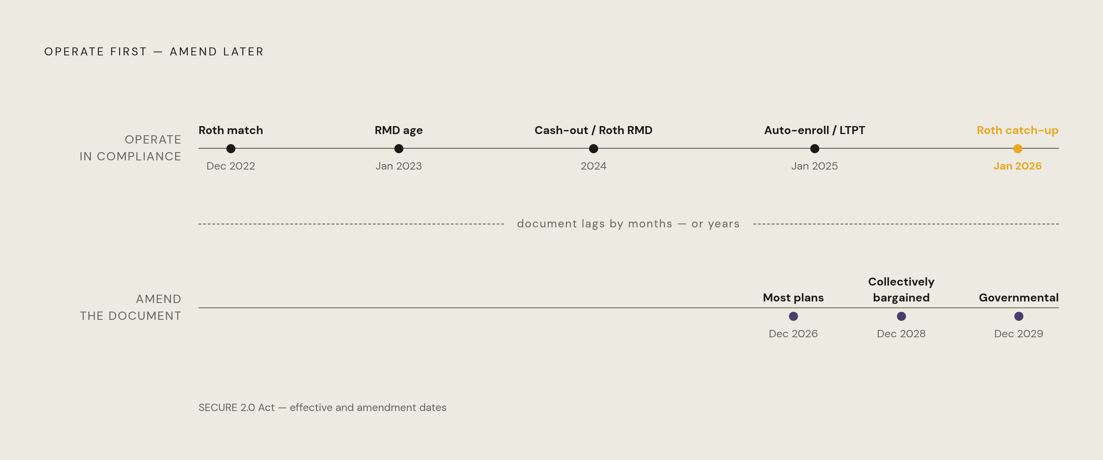 Diagram: SECURE 2.0 Phase-In: Operational Deadlines vs. Document Amendment Deadlines. Visualizes: Show two parallel tracks across time — one for operational effective dates (when plans must actually comply), one for plan document amendment…