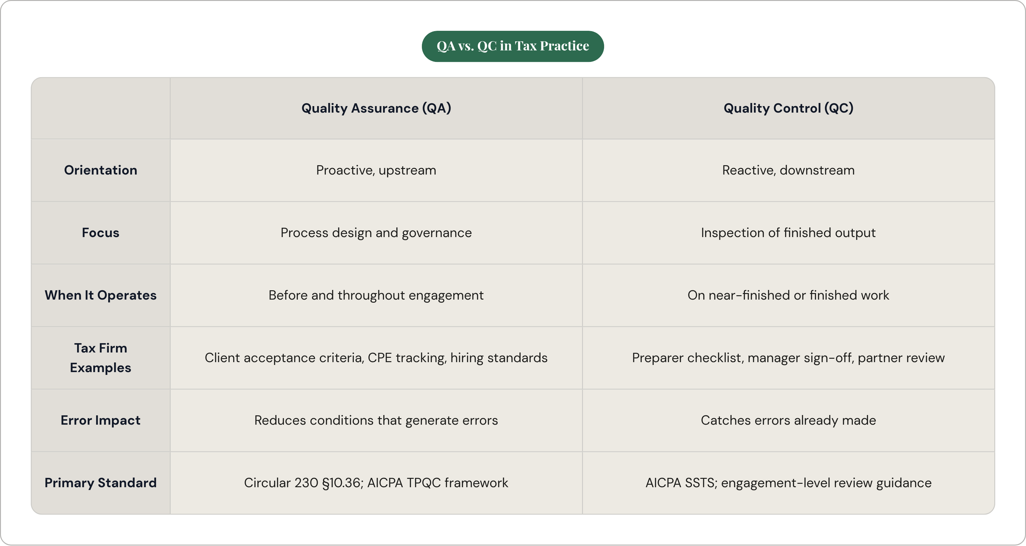 Table: QA vs. QC in Tax Practice. Compares Orientation, Focus, When It Operates, Tax Firm Examples, and 2 more by Quality Assurance (QA) and Quality Control (QC).