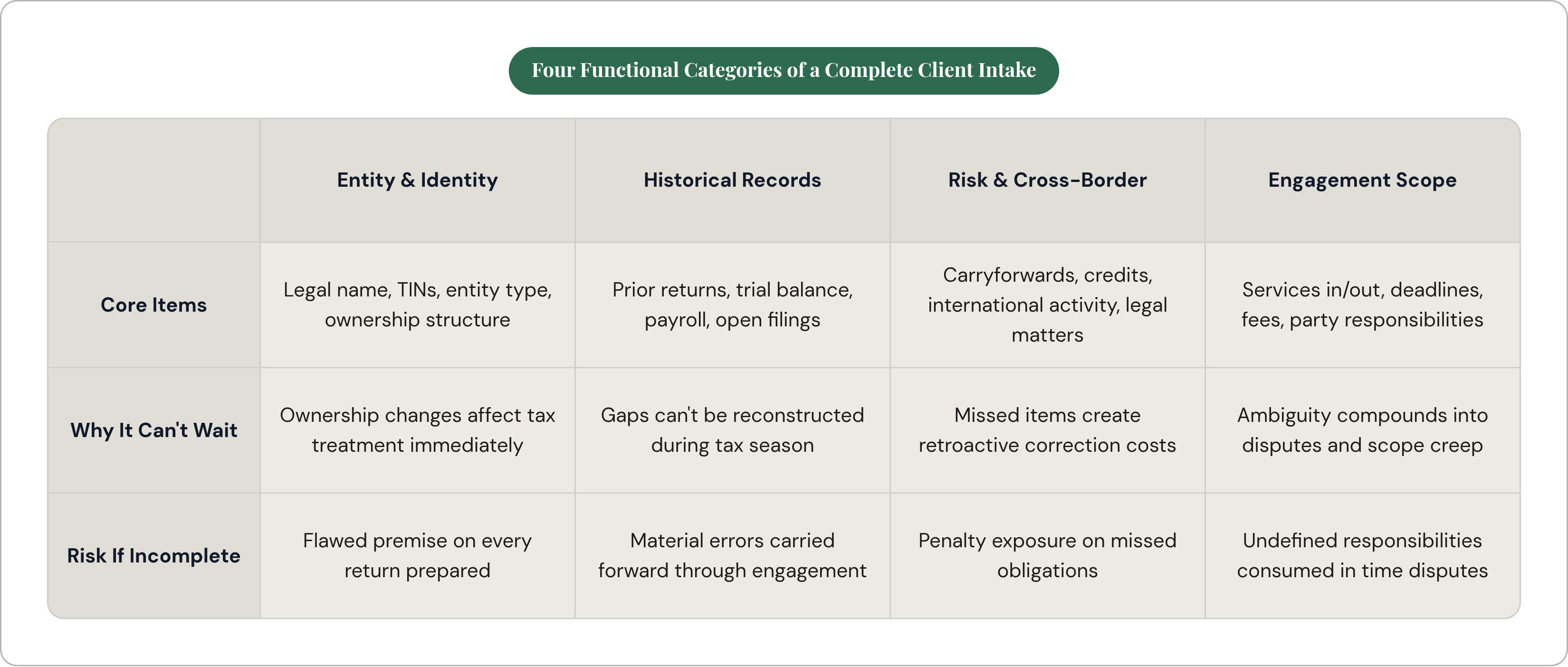 Table: Four Functional Categories of a Complete Client Intake. Compares Core Items, Why It Can't Wait and Risk If Incomplete by Entity & Identity, Historical Records, Risk & Cross-Border and Engagement Scope.