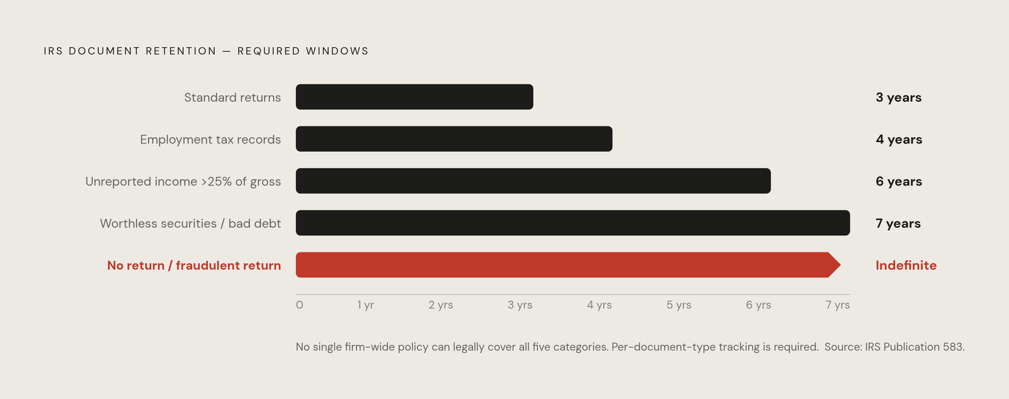 Diagram: Retention Windows by Document Type. Visualizes: Show the five distinct IRS retention periods as a ranked horizontal bar or stepped ladder, with each document type labeled alongside its required window: standard returns (3 years), returns…