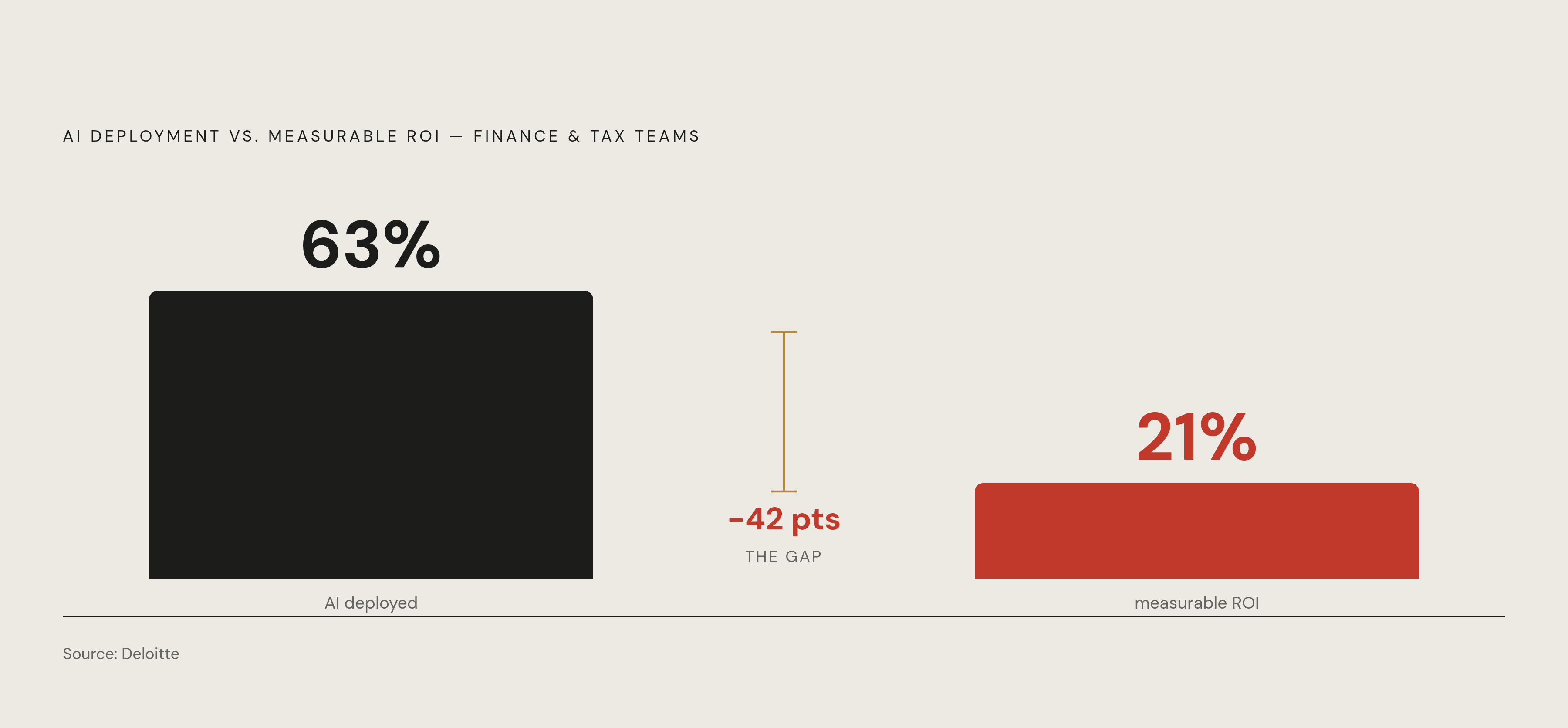 Diagram: Deployment Without Returns: The AI ROI Gap. Visualizes: Show the stark contrast between AI deployment and actual measured ROI in finance/tax teams.
