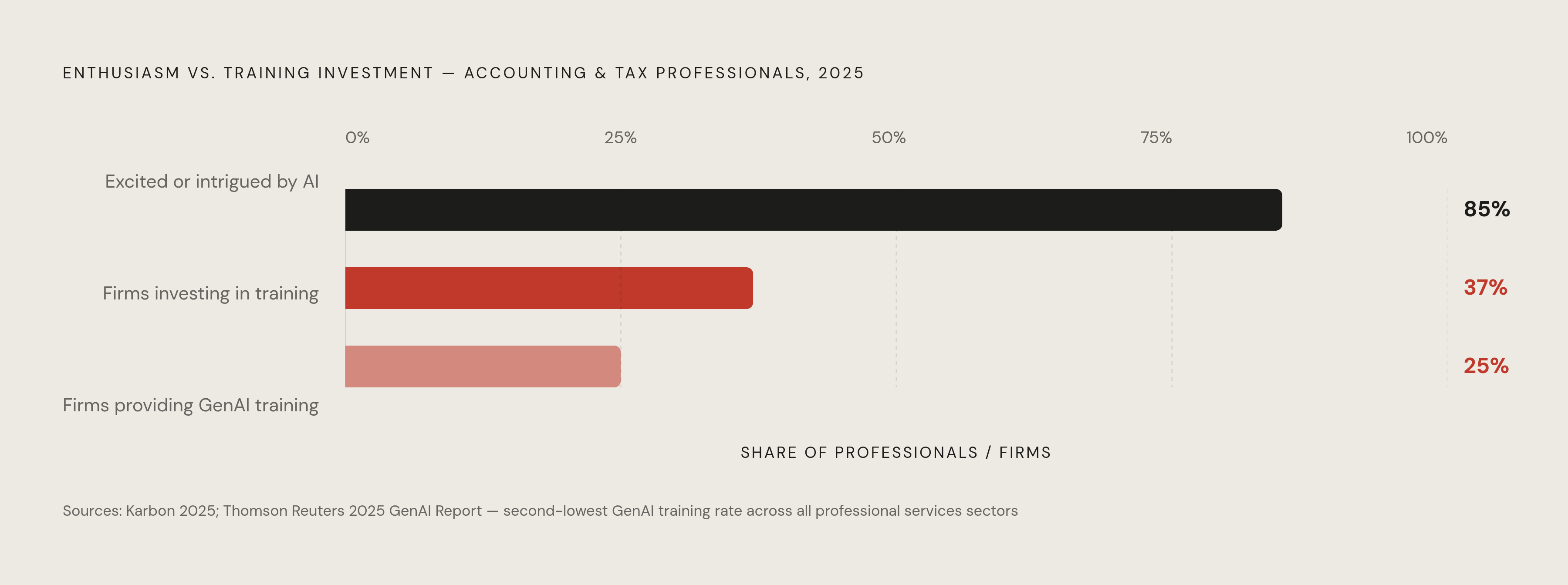 Diagram: The Training Gap: Enthusiasm vs. Investment. Visualizes: Contrast two numbers that sit in direct tension: 85% of accounting professionals are excited or intrigued by AI (Karbon 2025), while only 37% of firms invest in training — and only…